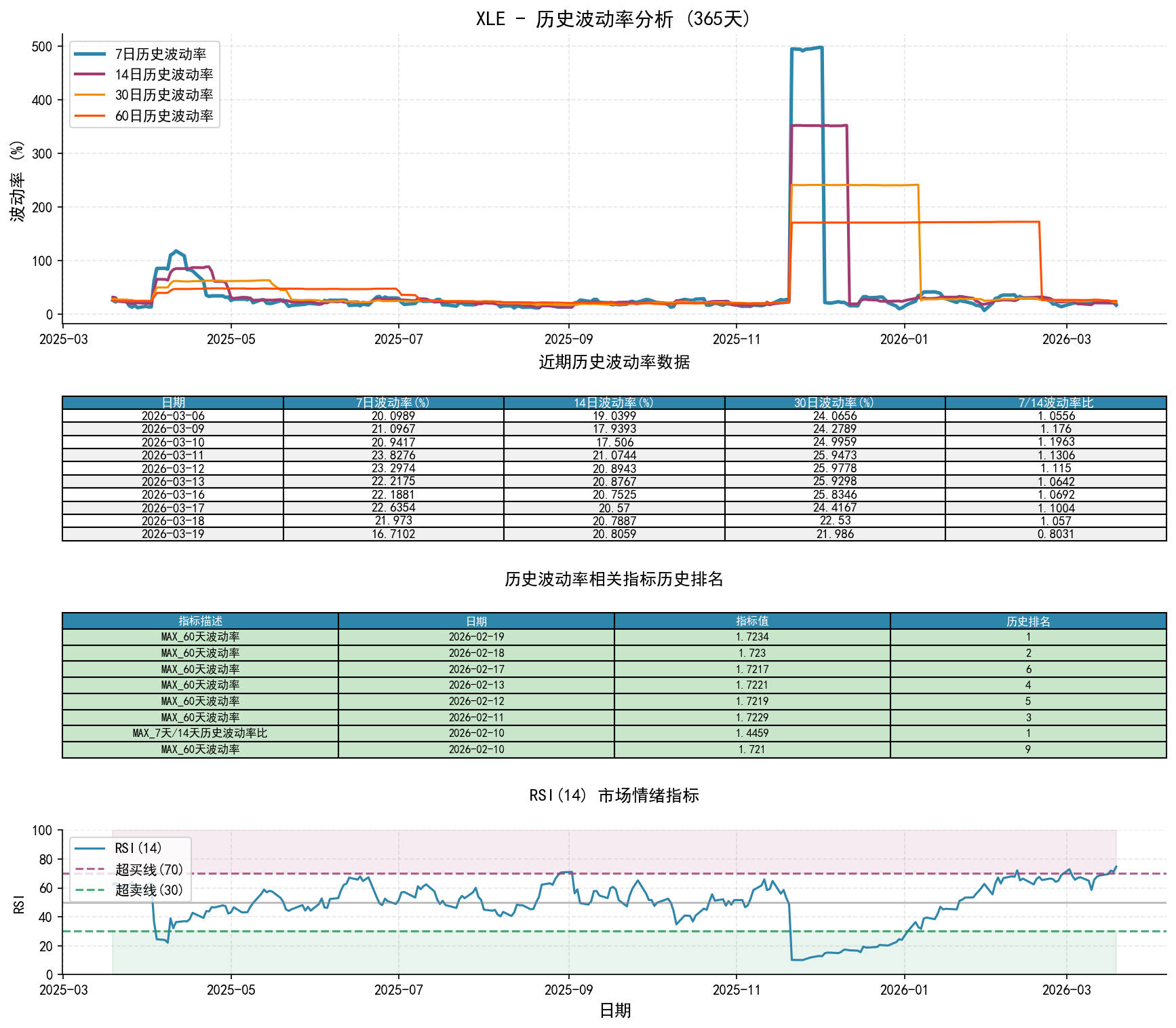 null XLE历史波动率分析图与历史排名数据