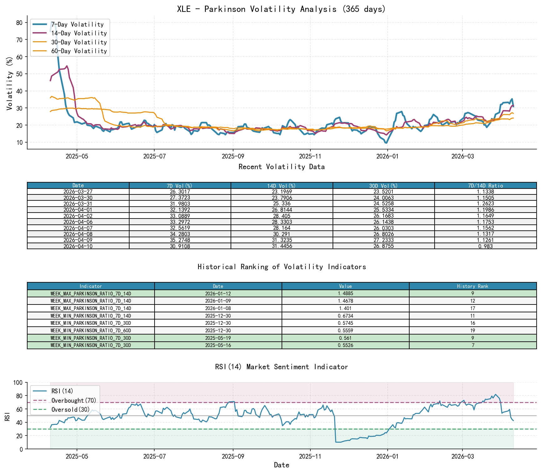 null XLE Parkinson Volatility Analysis Chart and Historical Ranking Data