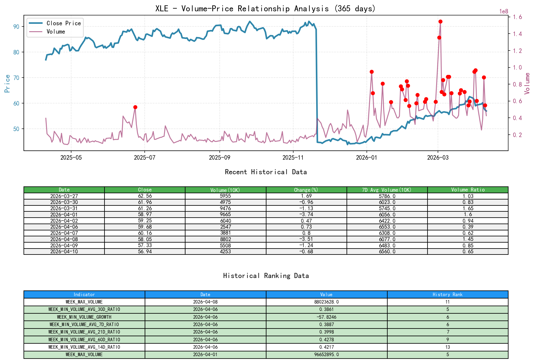 null XLE Volume-Price Relationship Line Chart and Historical Ranking Analysis