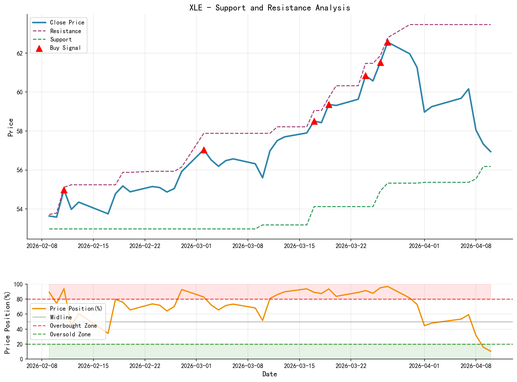 null XLE Support and Resistance Level Analysis Chart and Trading Signals
