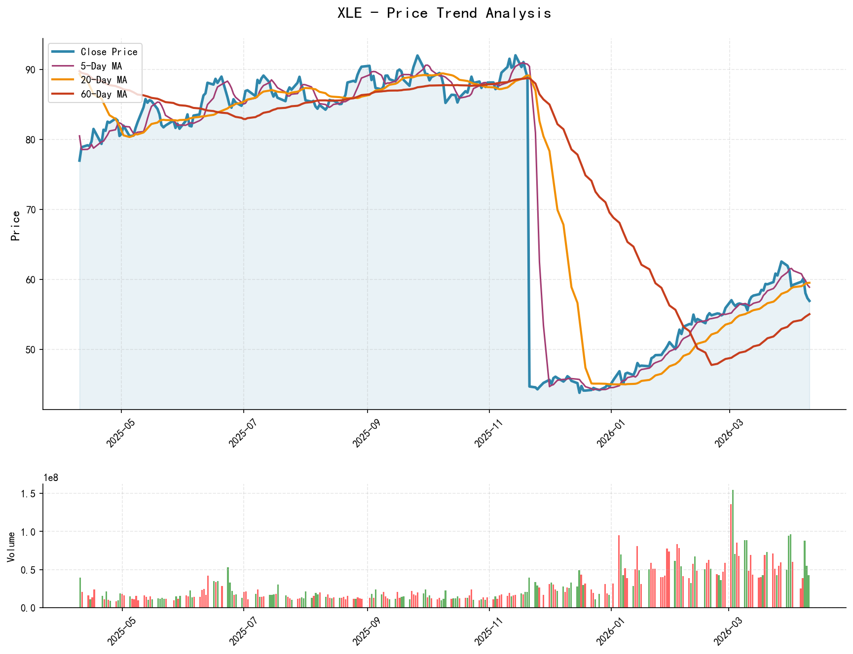 null XLE Price Trend Analysis Chart, including closing price and multiple moving averages