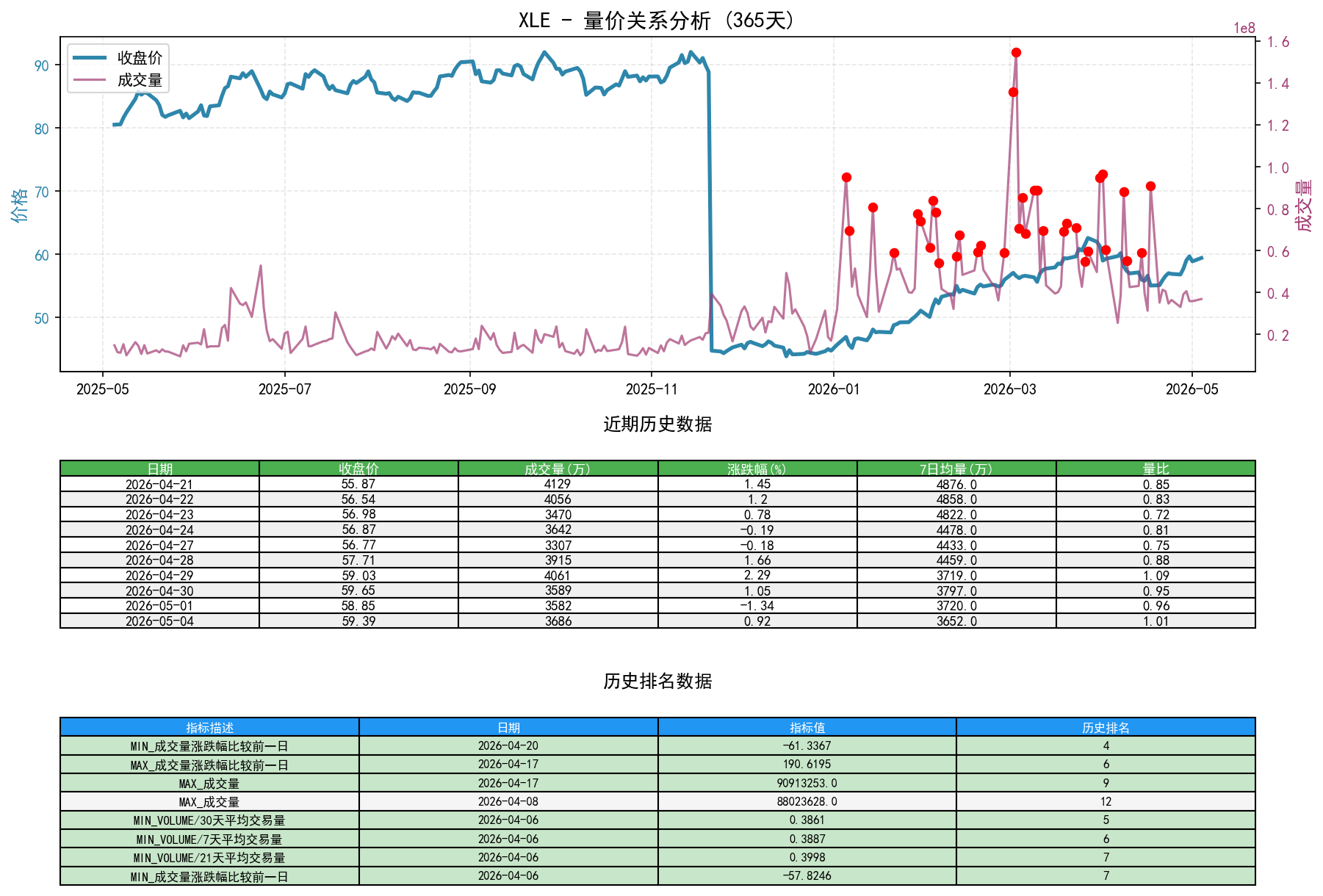 XLE量价关系折线图与历史排名分析
