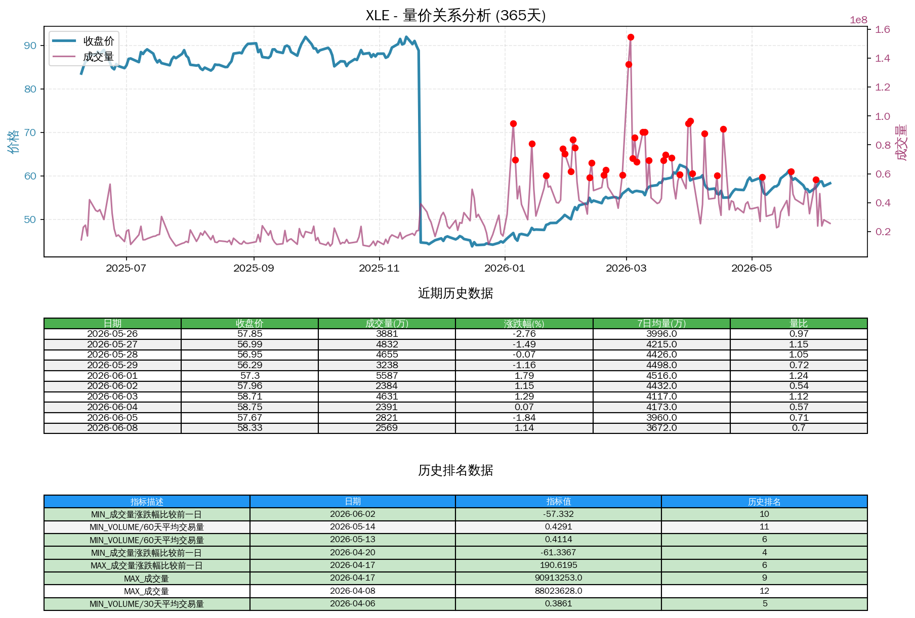 null XLE量价关系折线图与历史排名分析