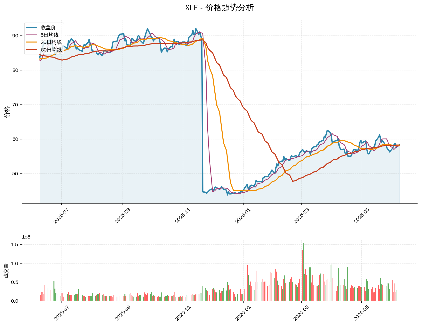 null XLE价格趋势分析图,包含收盘价和多条移动平均线