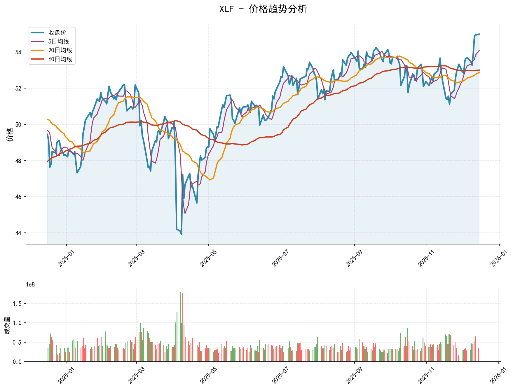 20251215 XLF Market Data Review Report (Based on Wyckoff Volume-Price Perspective)