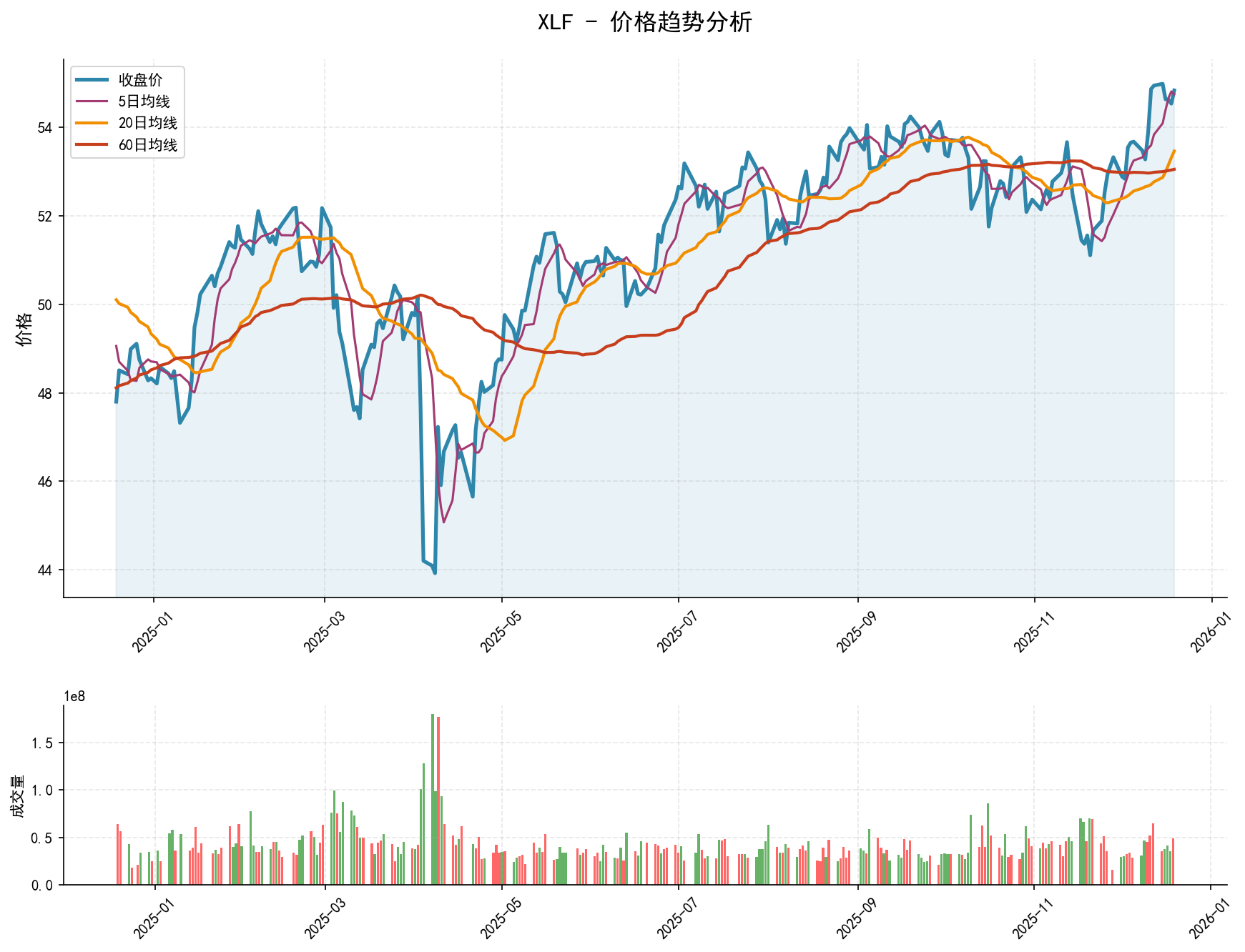 20251219 XLF Market Data Review Report (Based on Wyckoff Volume-Price Perspective)