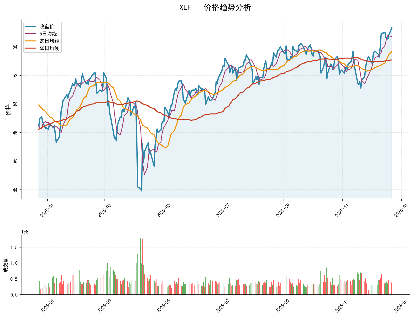 20251222 XLF Market Data Review Report (Based on Wyckoff Volume-Price Perspective)