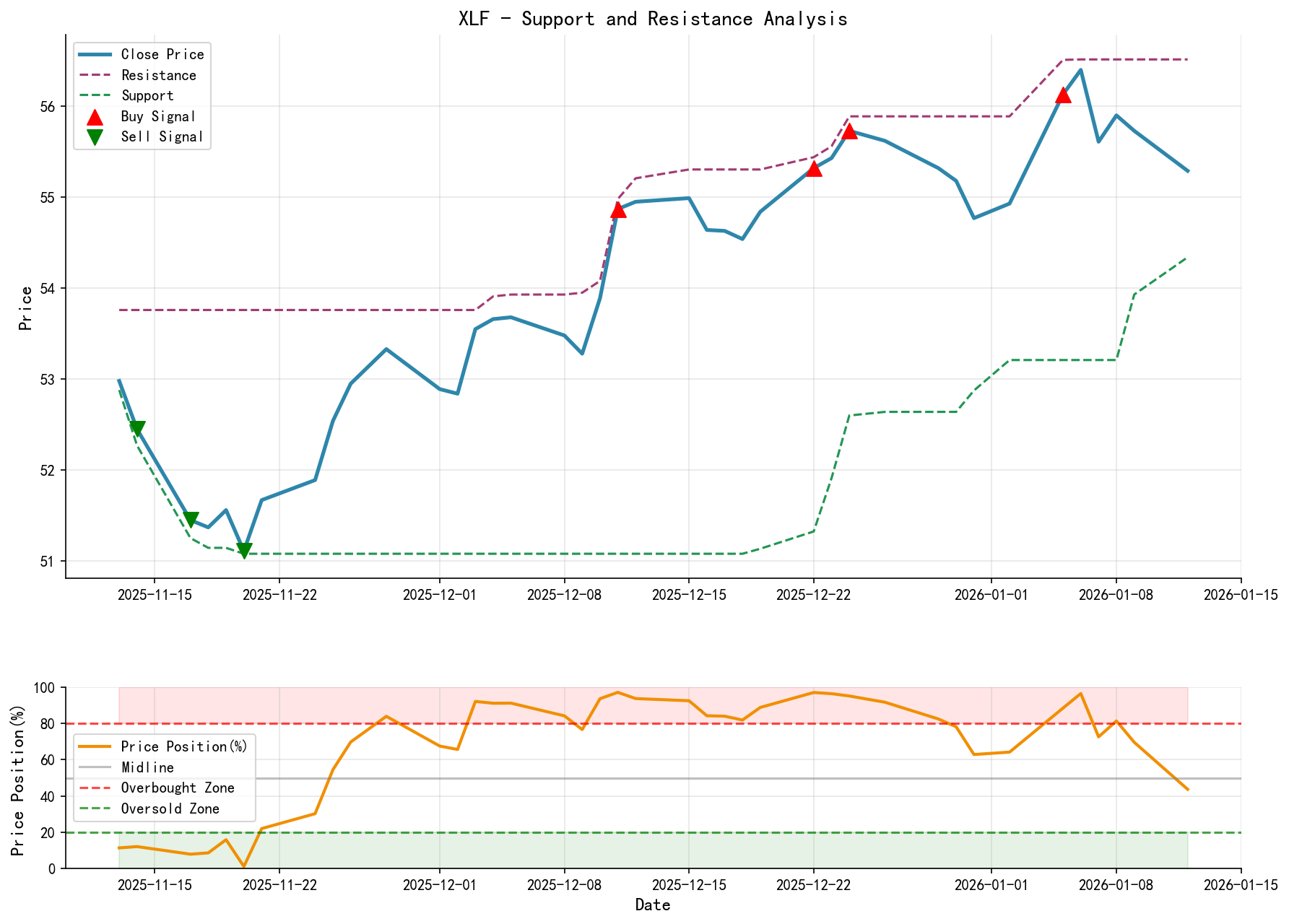 XLF Support and Resistance Level Analysis Chart and Trading Signals