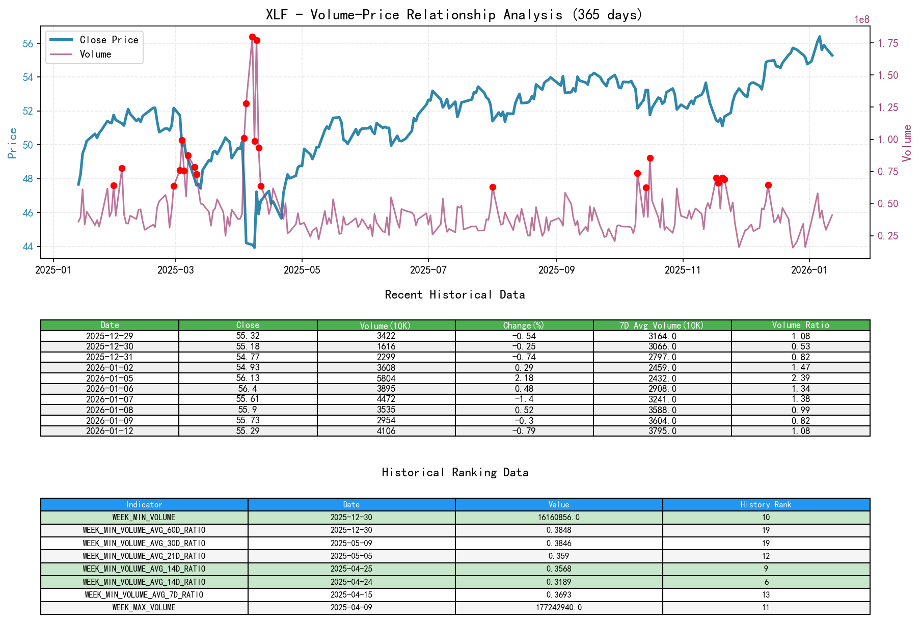 XLF Volume-Price Relationship Line Chart and Historical Ranking Analysis