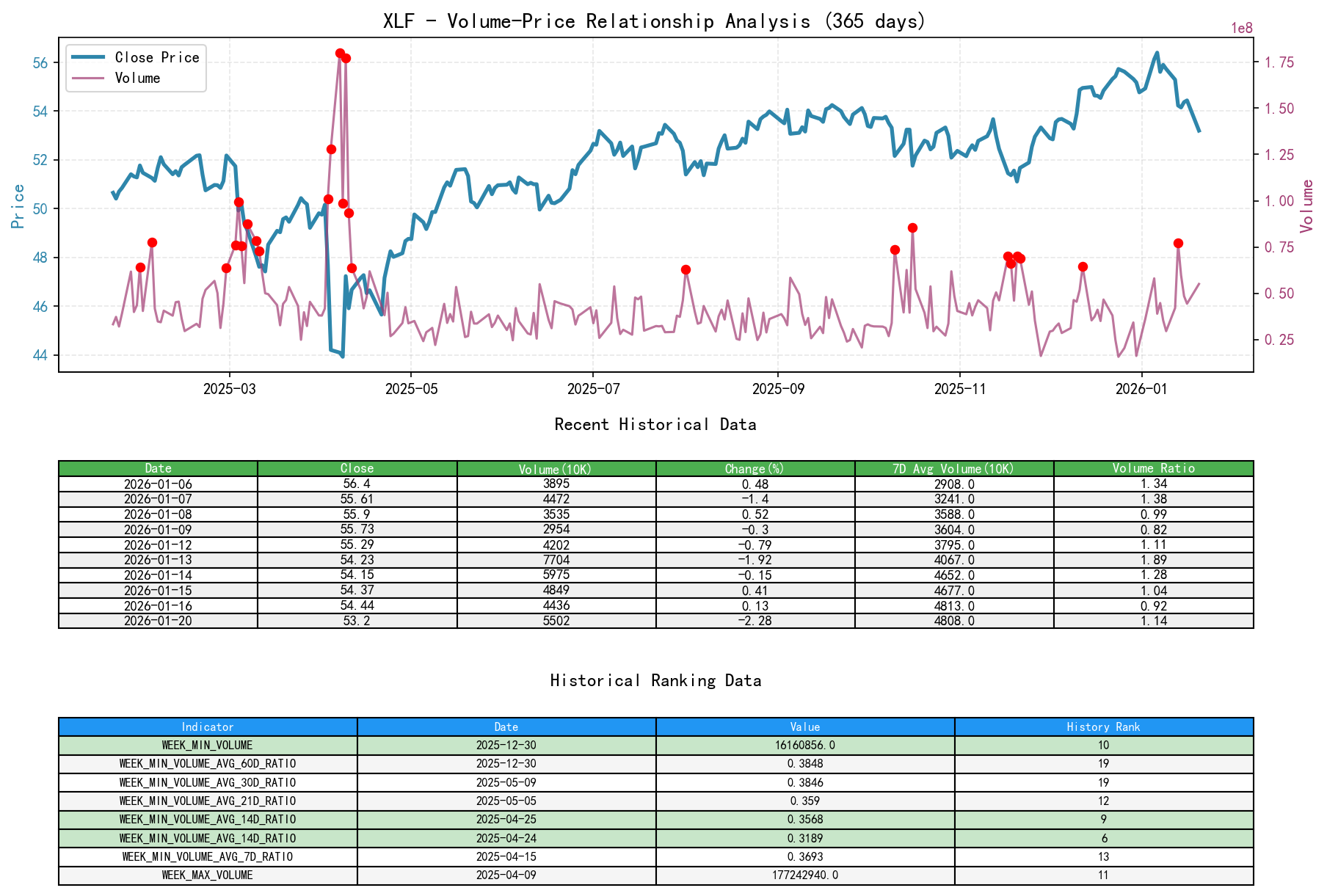 XLF Volume-Price Relationship Line Chart and Historical Ranking Analysis