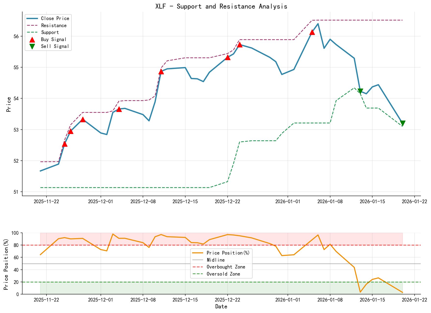 XLF Support and Resistance Level Analysis Chart and Trading Signals