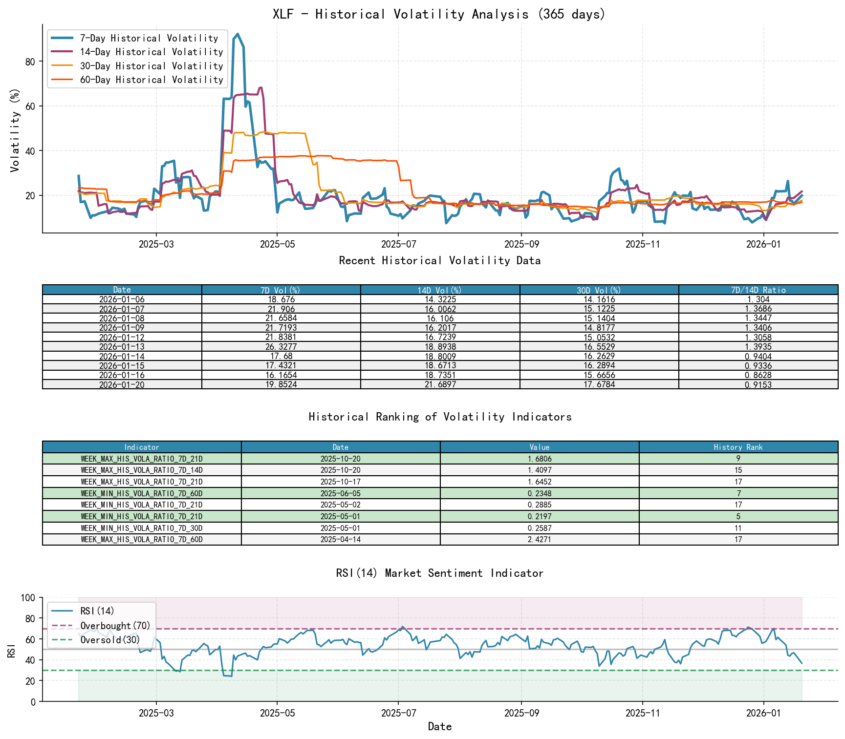 XLF Historical Volatility Analysis Chart and Historical Ranking Data