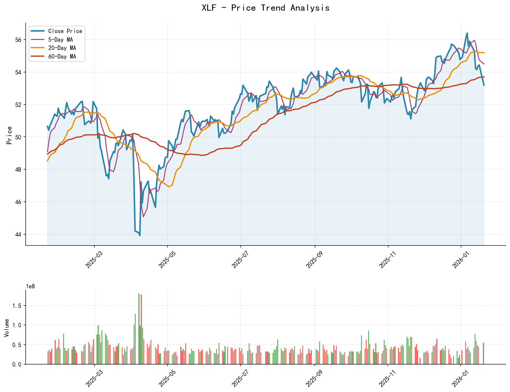 XLF Price Trend Analysis Chart, including closing price and multiple moving averages