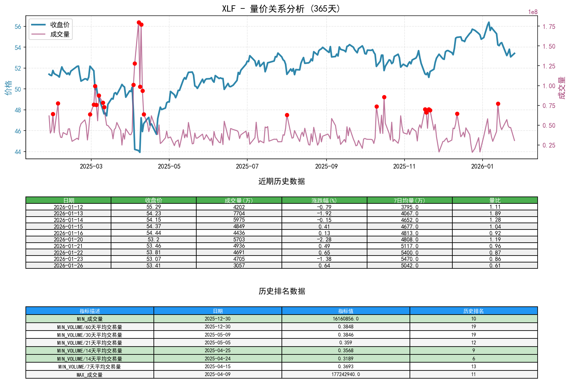 null XLF量价关系折线图与历史排名分析
