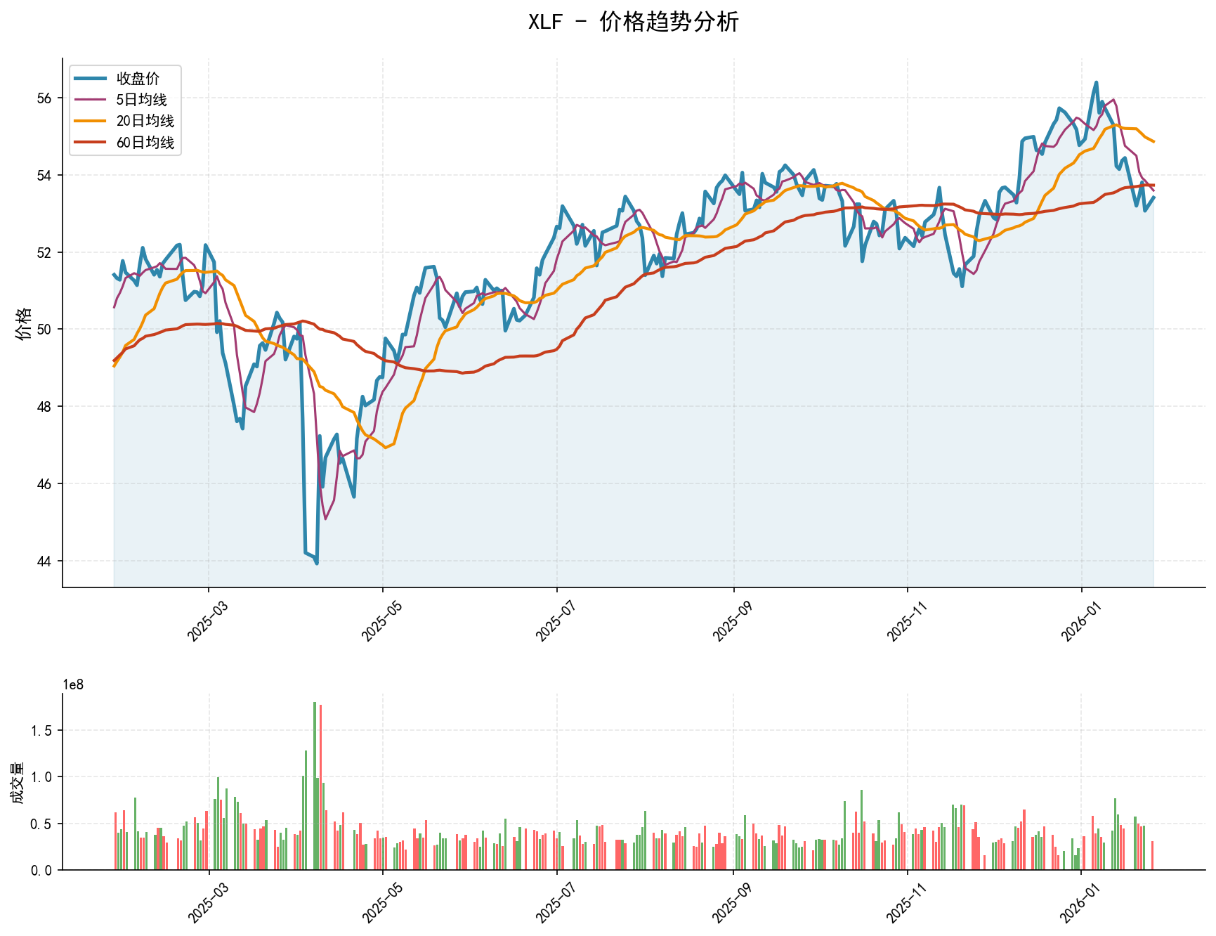 null XLF价格趋势分析图,包含收盘价和多条移动平均线