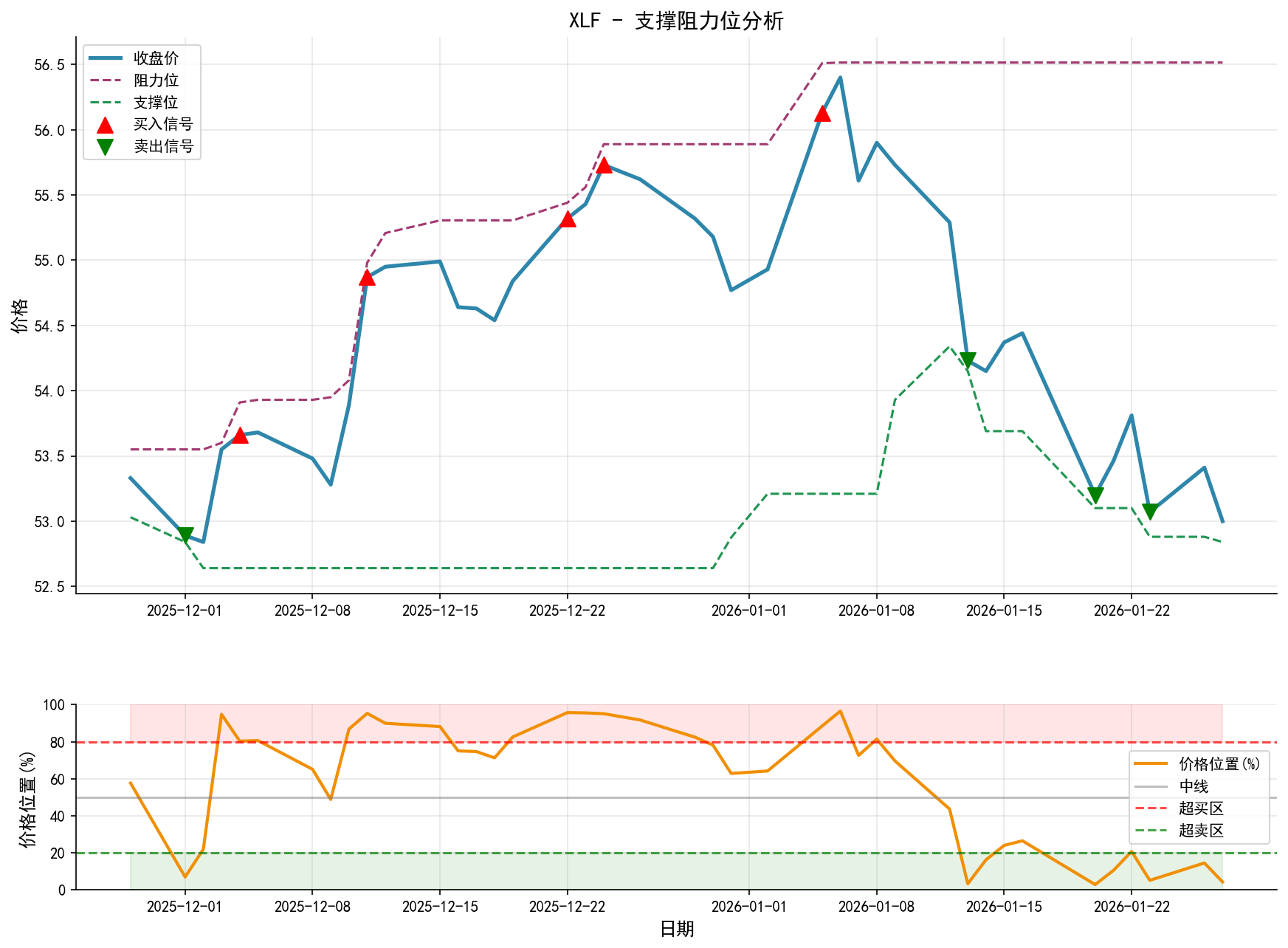 XLF支撑阻力位分析图与交易信号