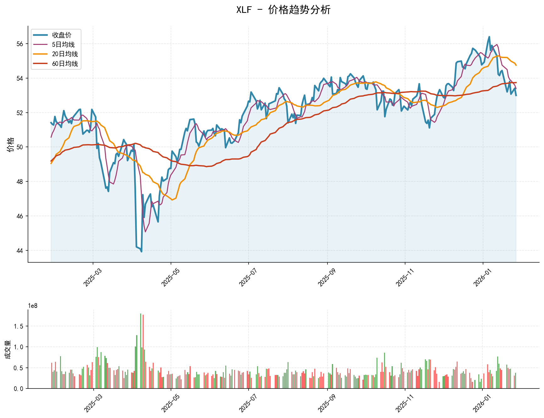 XLF价格趋势分析图，包含收盘价和多条移动平均线
