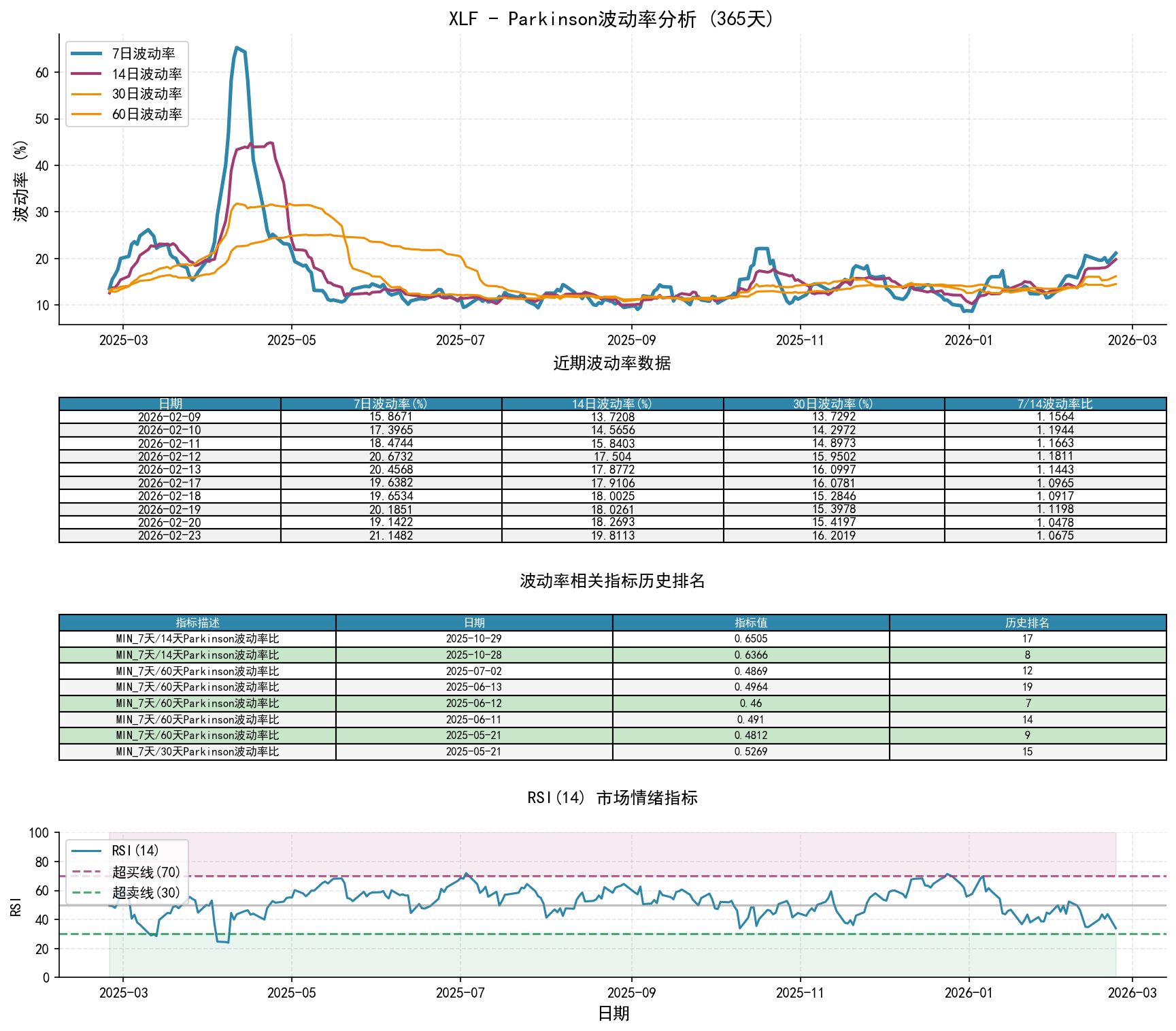 null XLFParkinson波动率分析图与历史排名数据