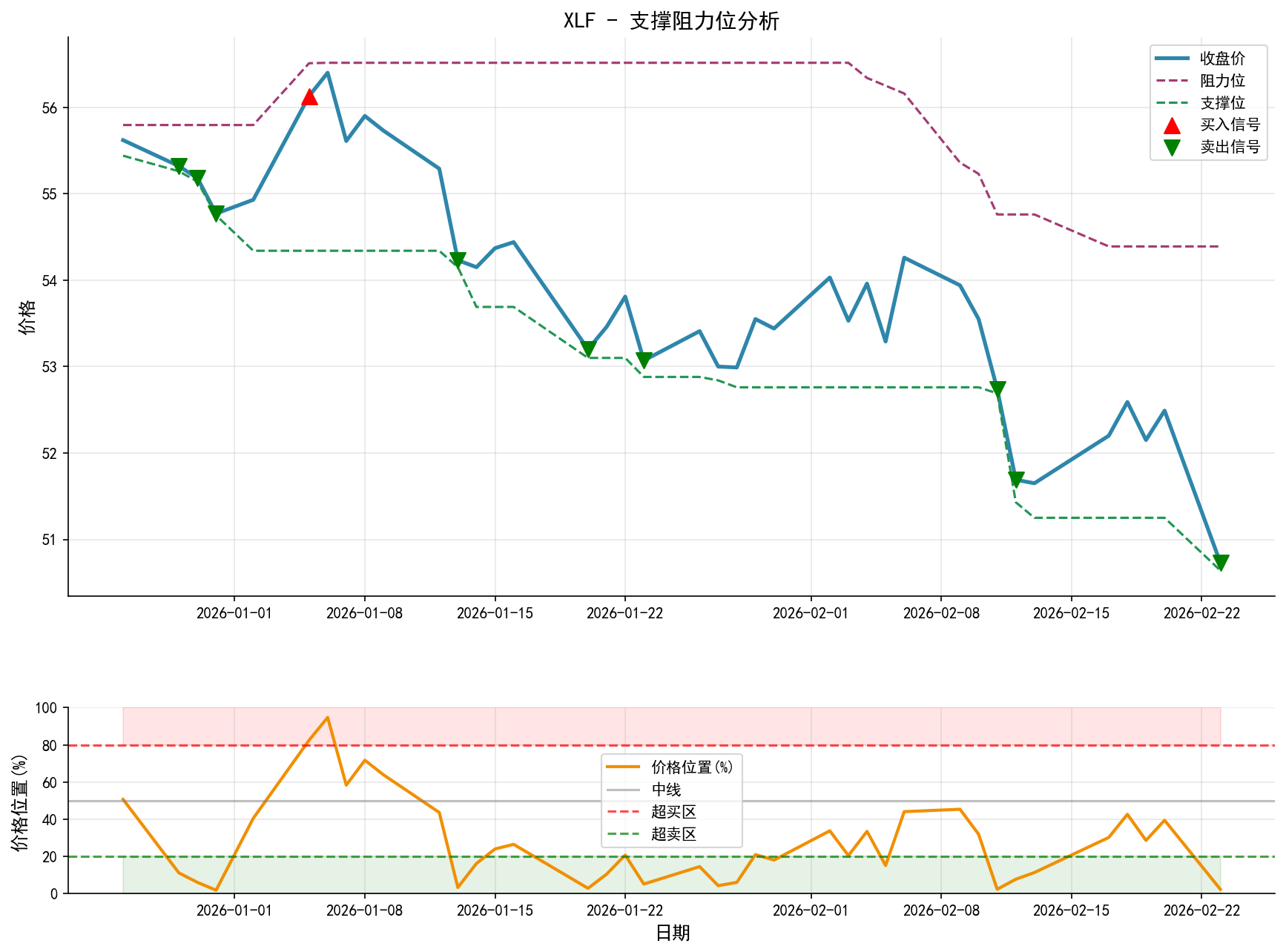 null XLF支撑阻力位分析图与交易信号