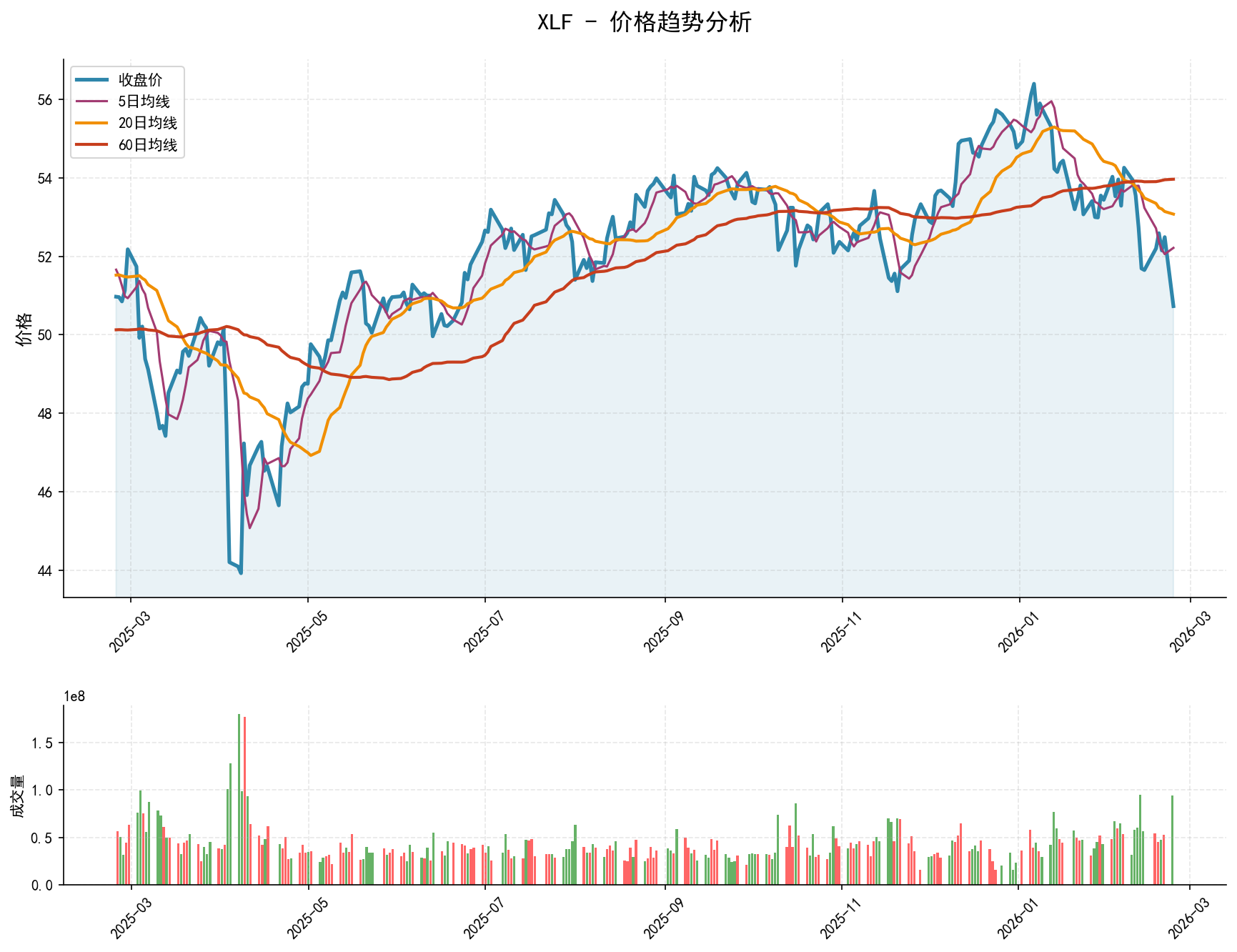 null XLF价格趋势分析图,包含收盘价和多条移动平均线