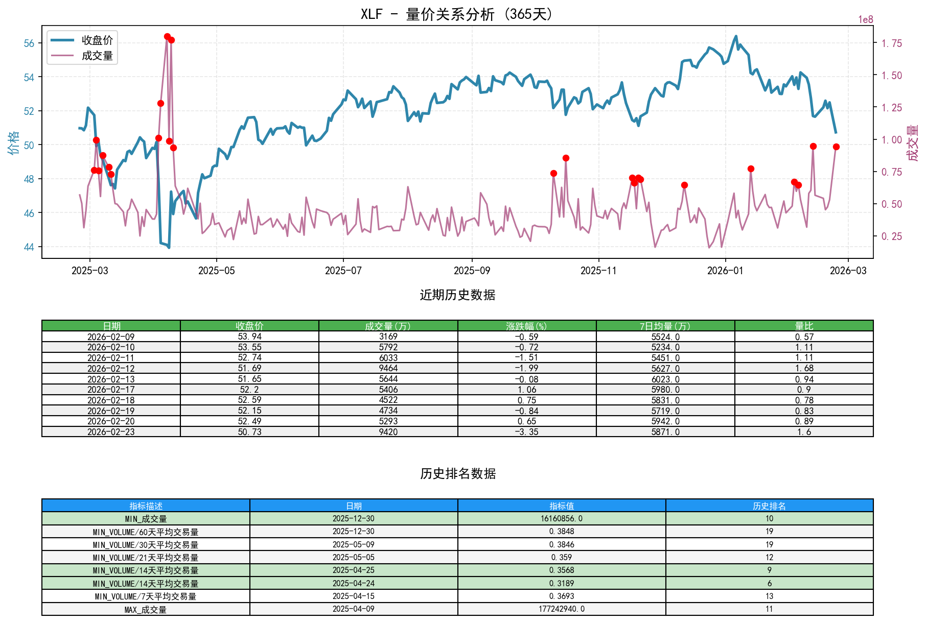 null XLF量价关系折线图与历史排名分析