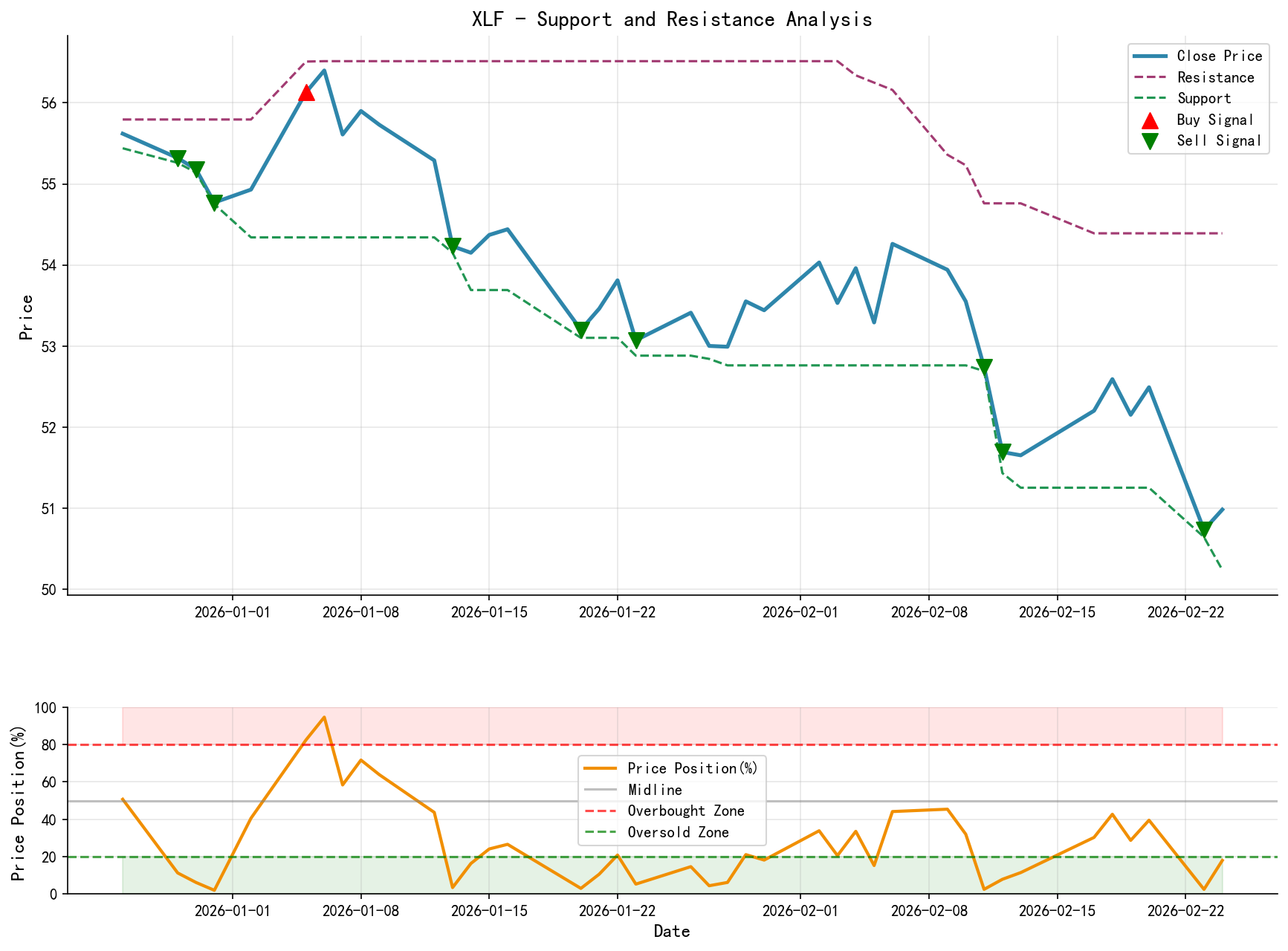 null XLF Support/Resistance Analysis Chart and Trading Signals