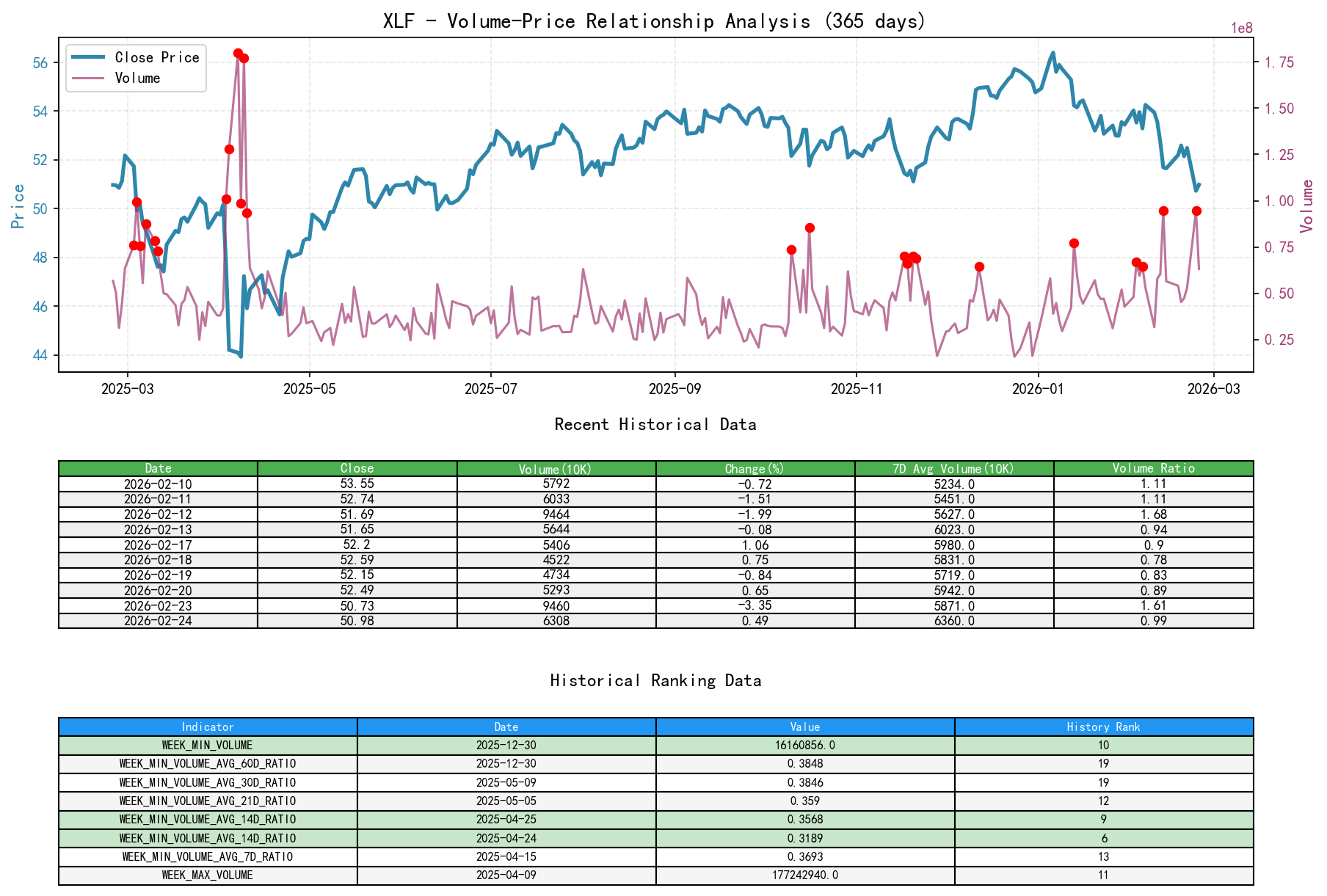 null XLF Volume-Price Relationship Line Chart and Historical Ranking Analysis