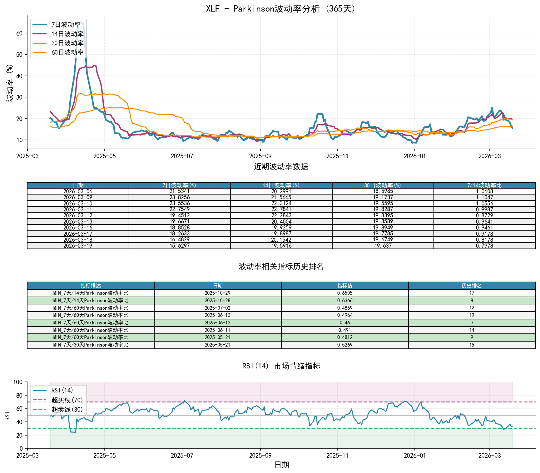 XLFParkinson波动率分析图与历史排名数据