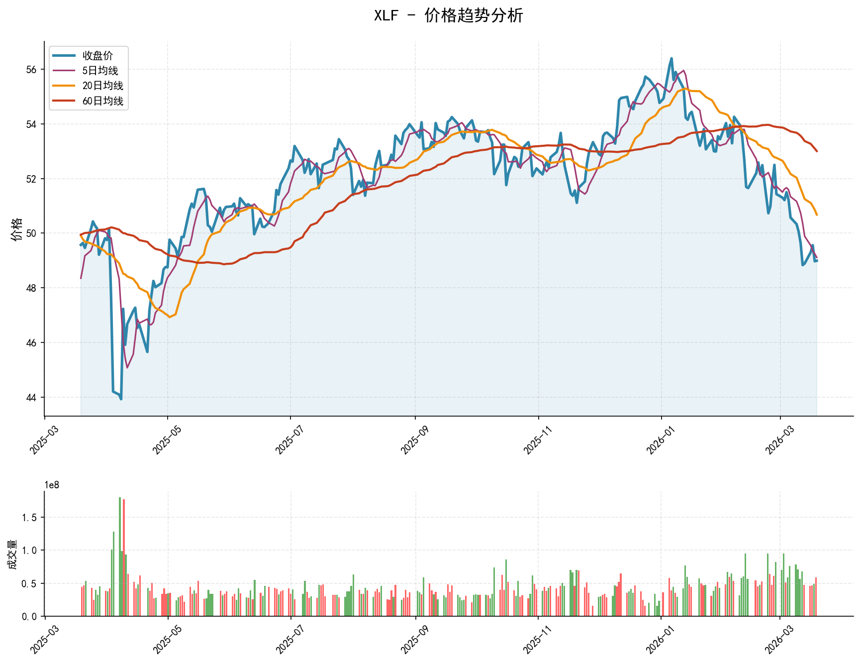 XLF价格趋势分析图，包含收盘价和多条移动平均线