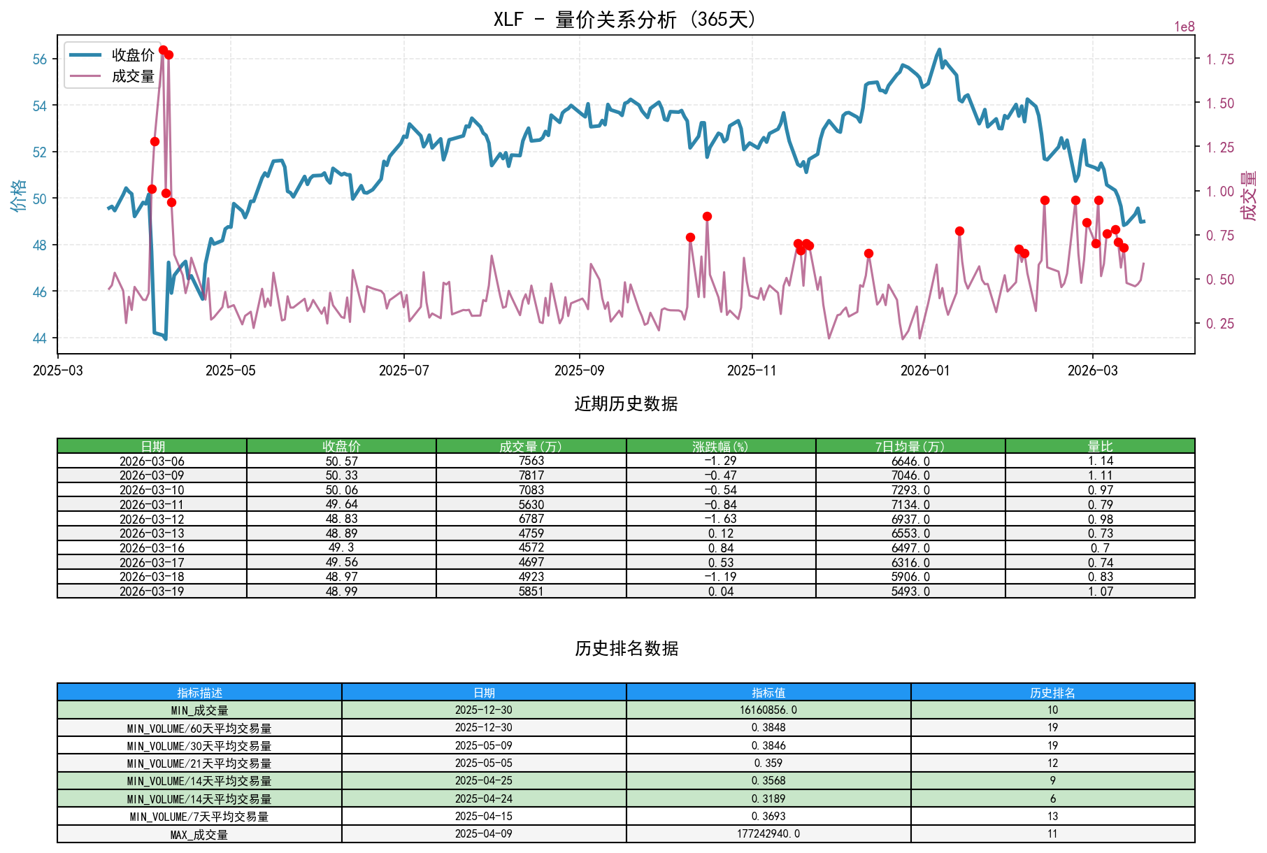XLF量价关系折线图与历史排名分析