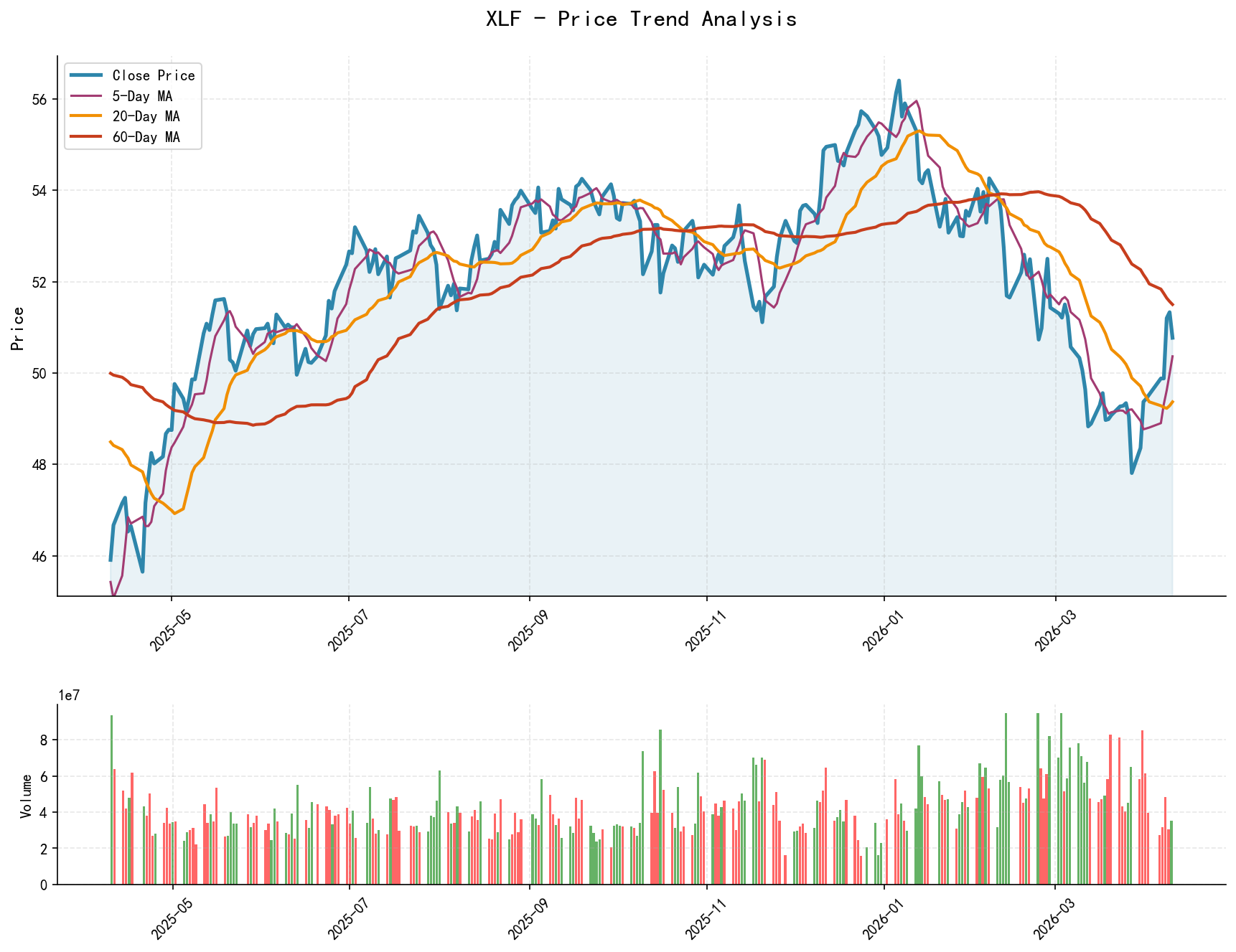 null XLF Price Trend Analysis Chart, including closing price and multiple moving averages