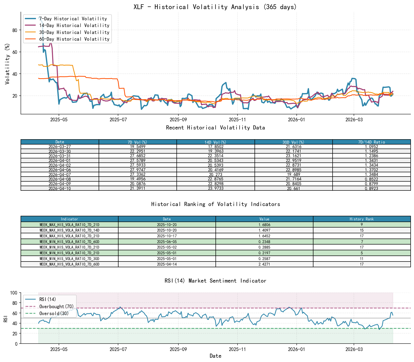 null XLF Historical Volatility Analysis Chart and Historical Ranking Data