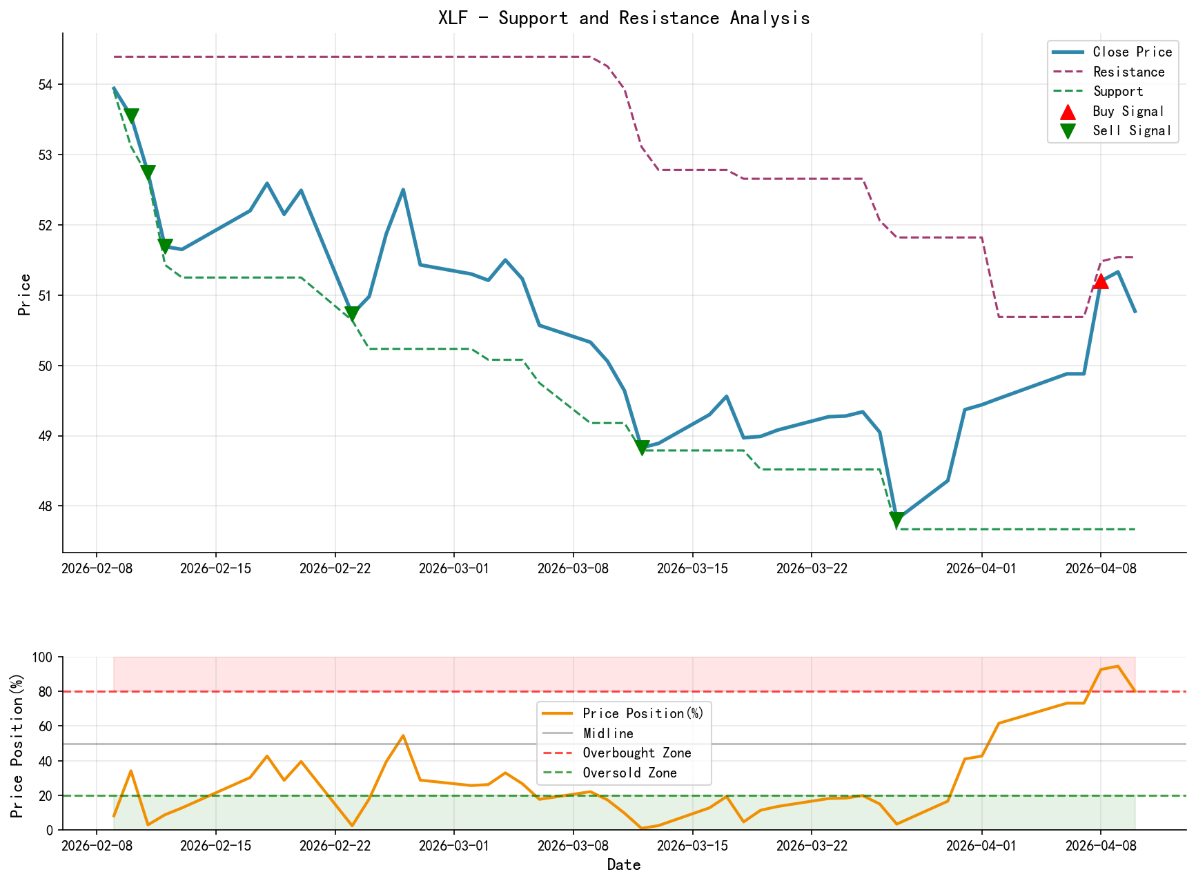 null XLF Support and Resistance Level Analysis Chart with Trading Signals