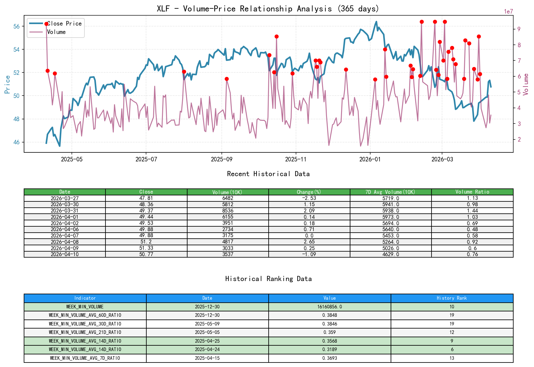 null XLF Volume-Price Relationship Line Chart and Historical Ranking Analysis