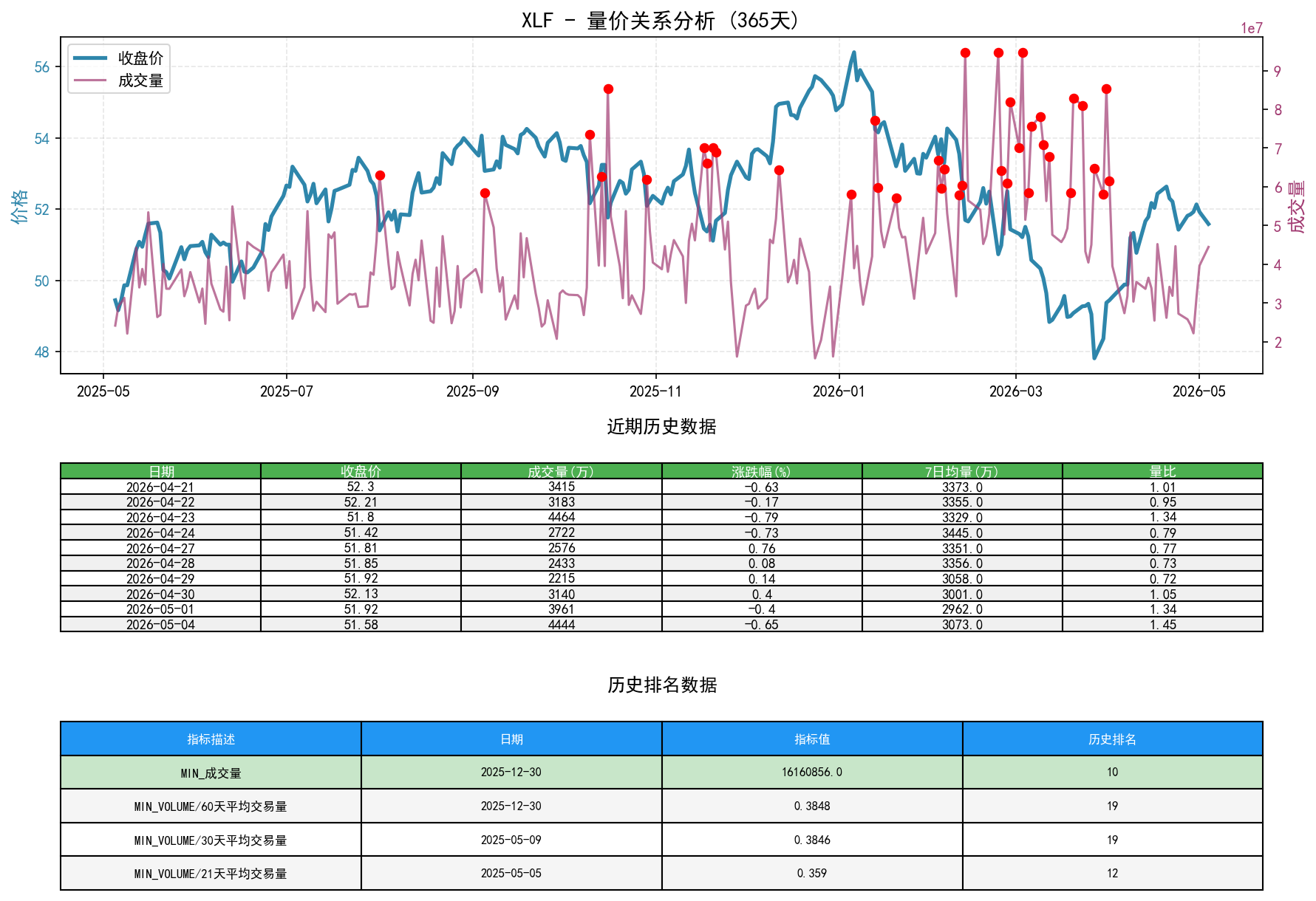 XLF量价关系折线图与历史排名分析