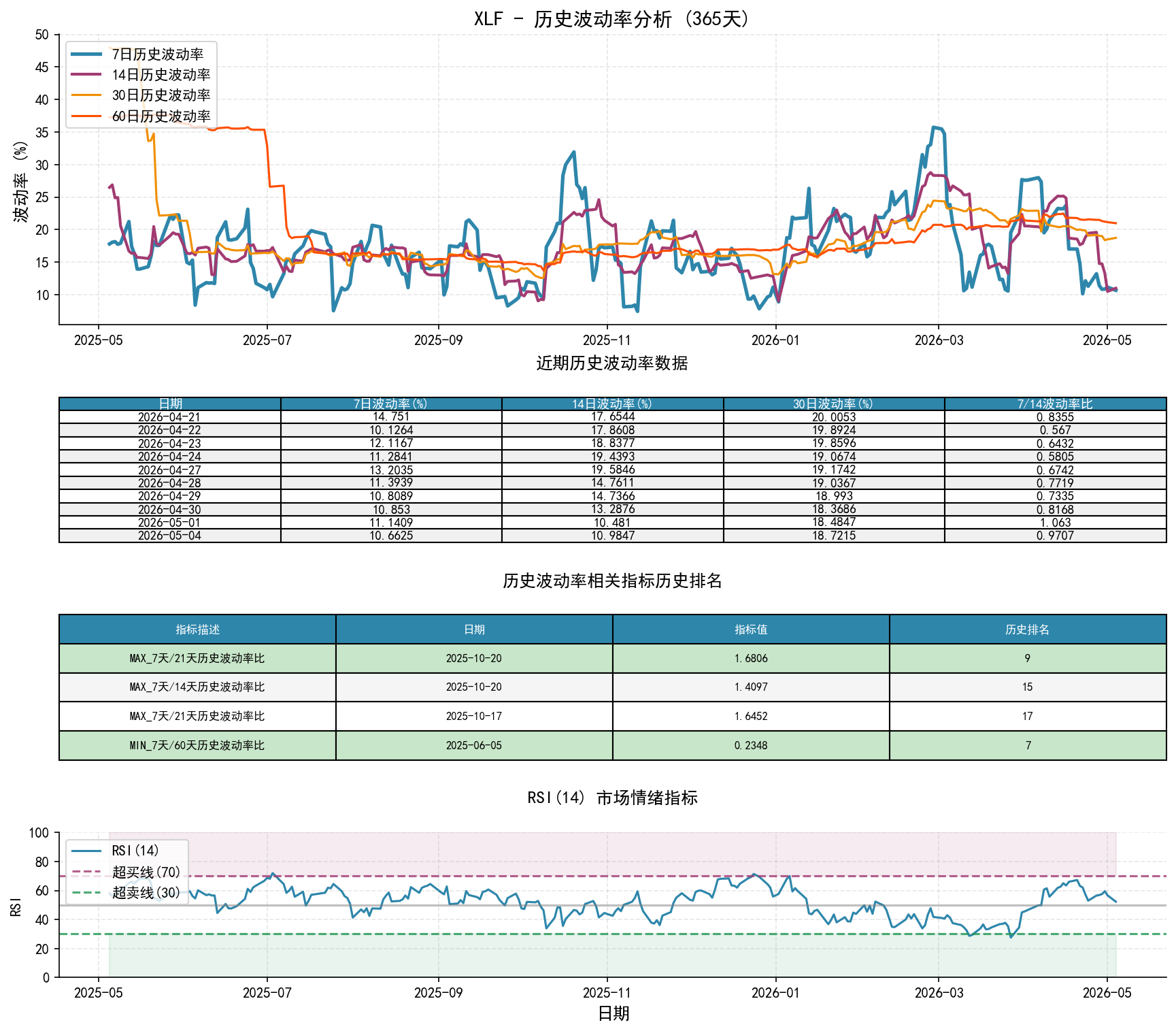 XLF历史波动率分析图与历史排名数据