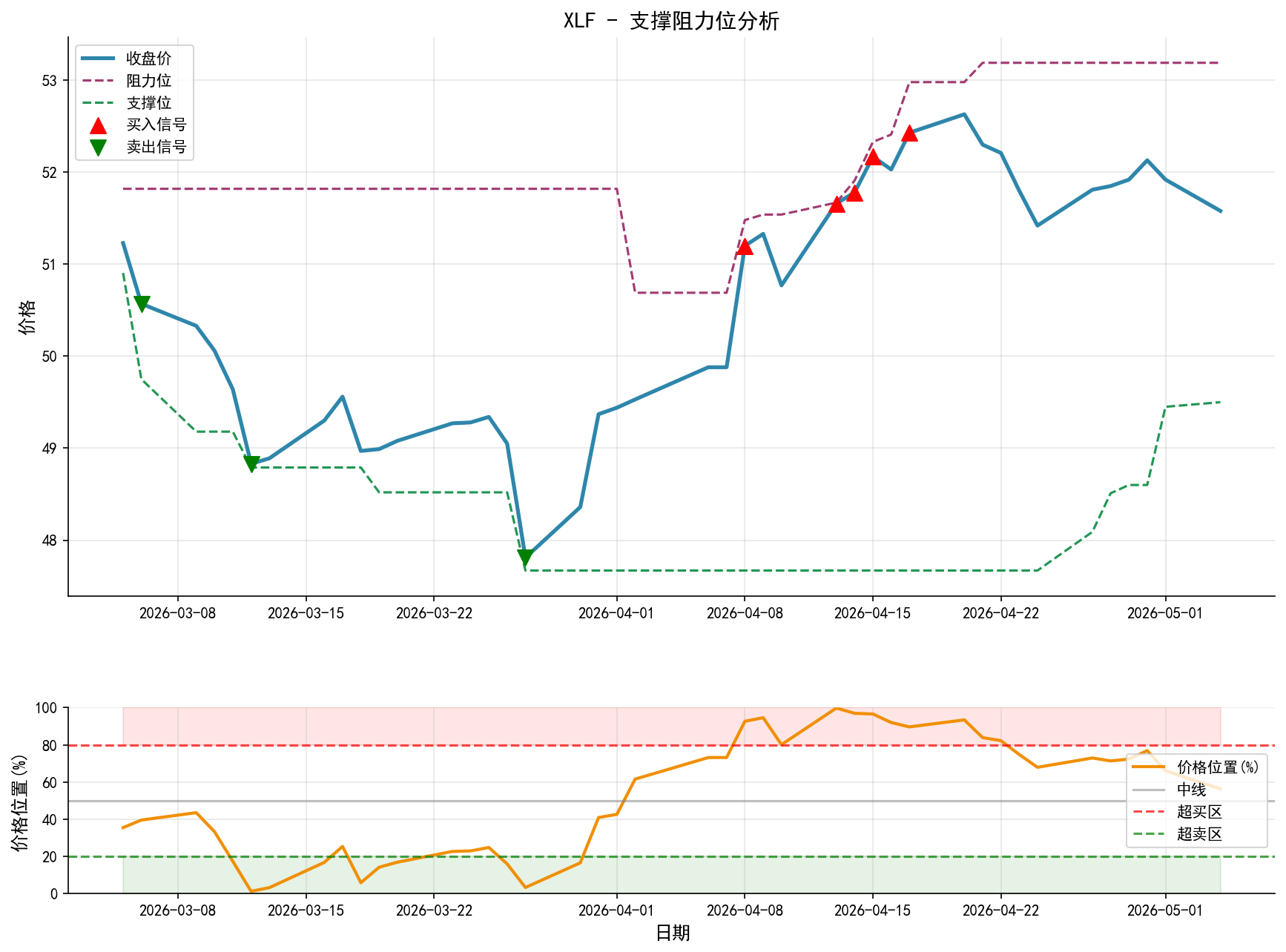 XLF支撑阻力位分析图与交易信号