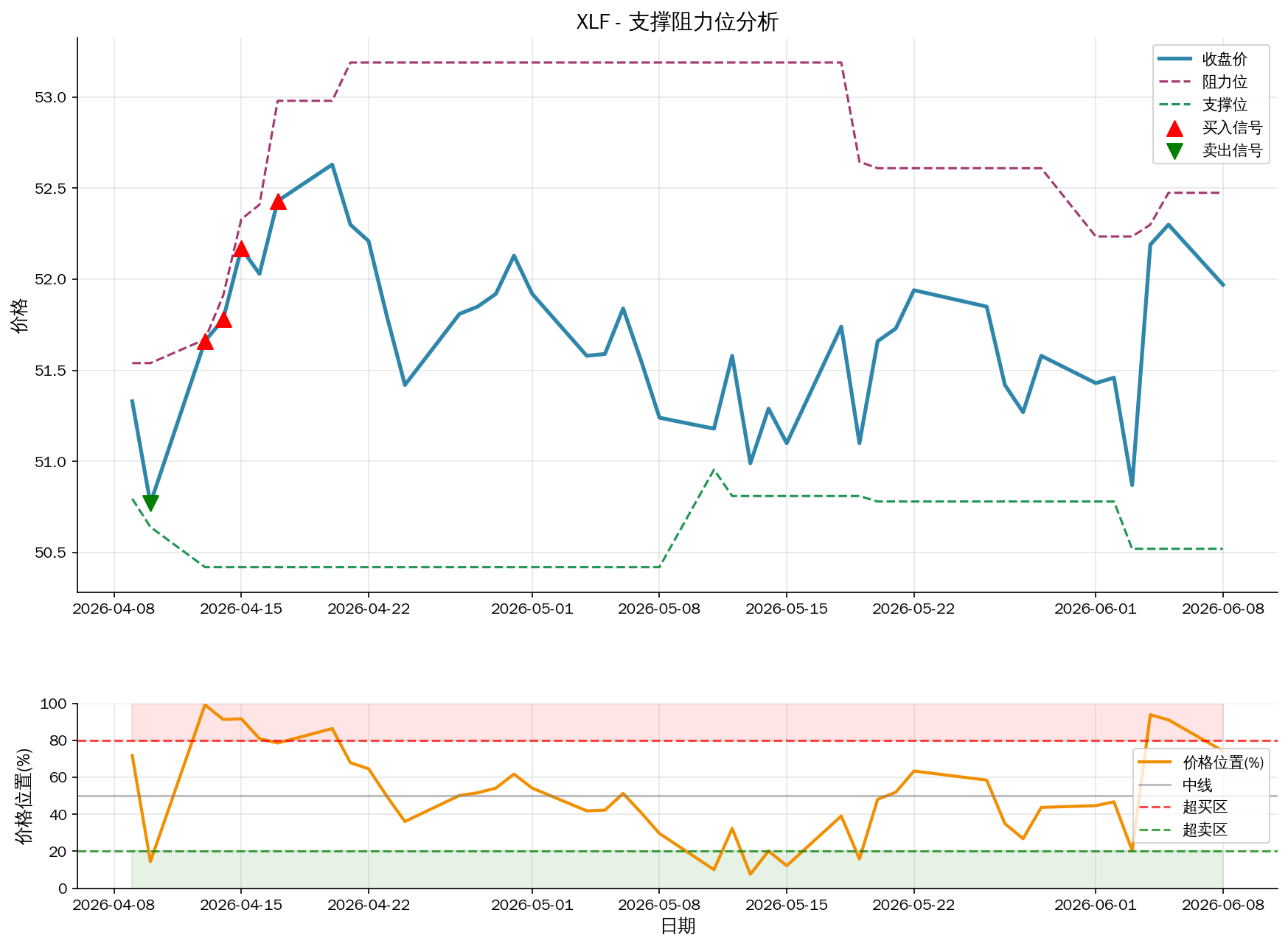 null XLF支撑阻力位分析图与交易信号