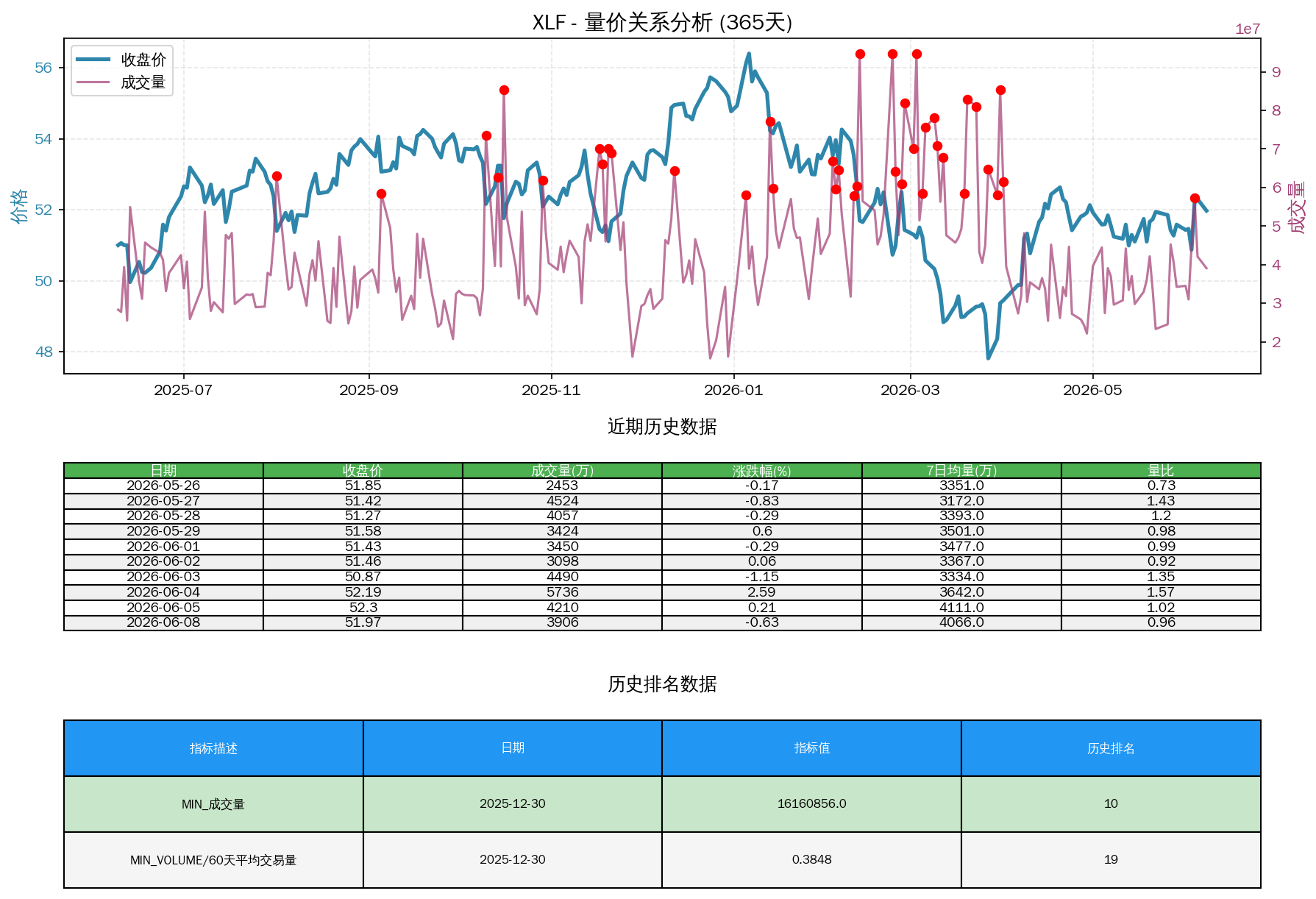 null XLF量价关系折线图与历史排名分析