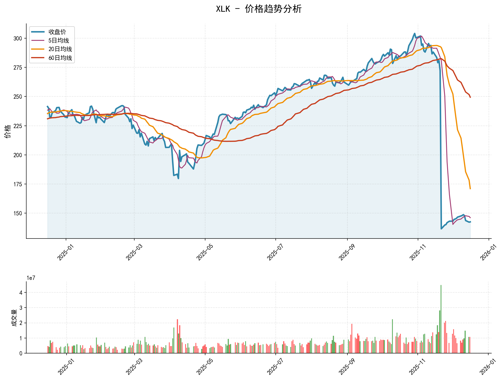 20251216 XLK Market Data Review Report (Based on Wyckoff Volume-Price Perspective)