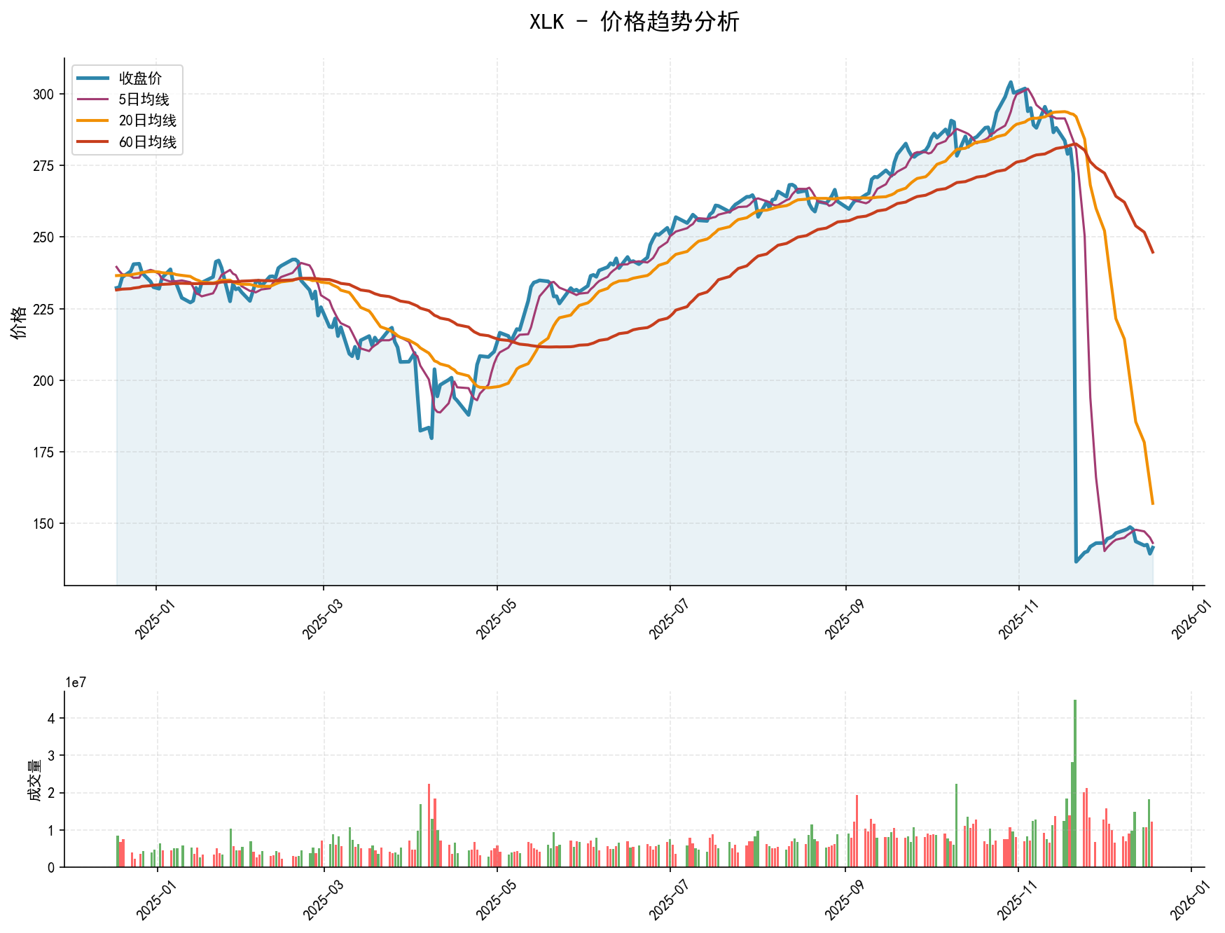 20251218 XLK Market Data Review Report (Based on Wyckoff Volume-Price Perspective)