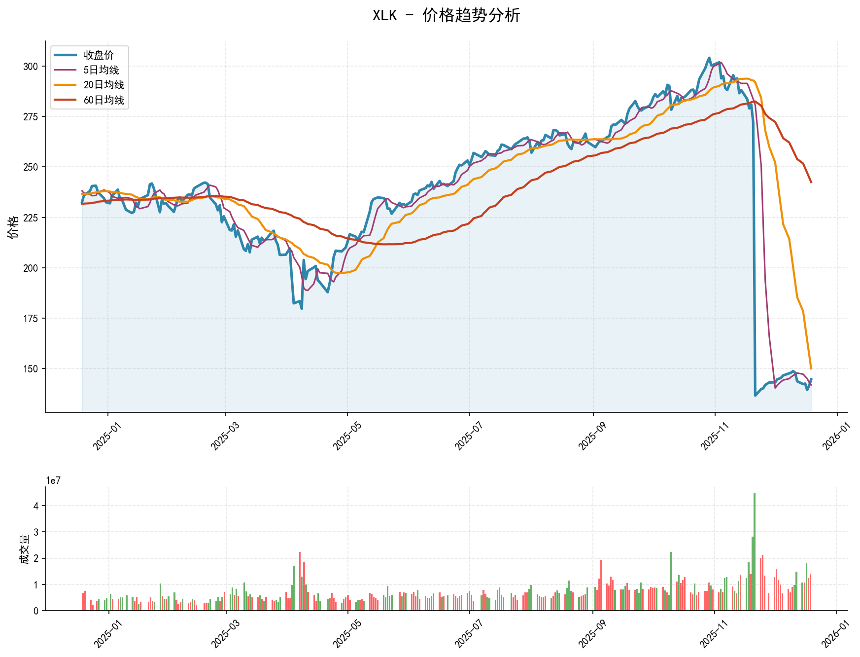 20251219 XLK Market Data Review Report (Based on Wyckoff Volume-Price Perspective)