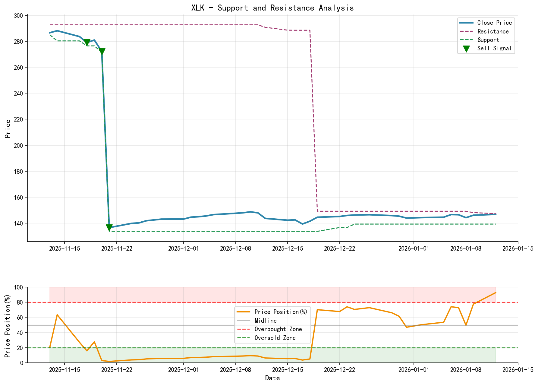 null XLK Support & Resistance Analysis Chart and Trading Signals