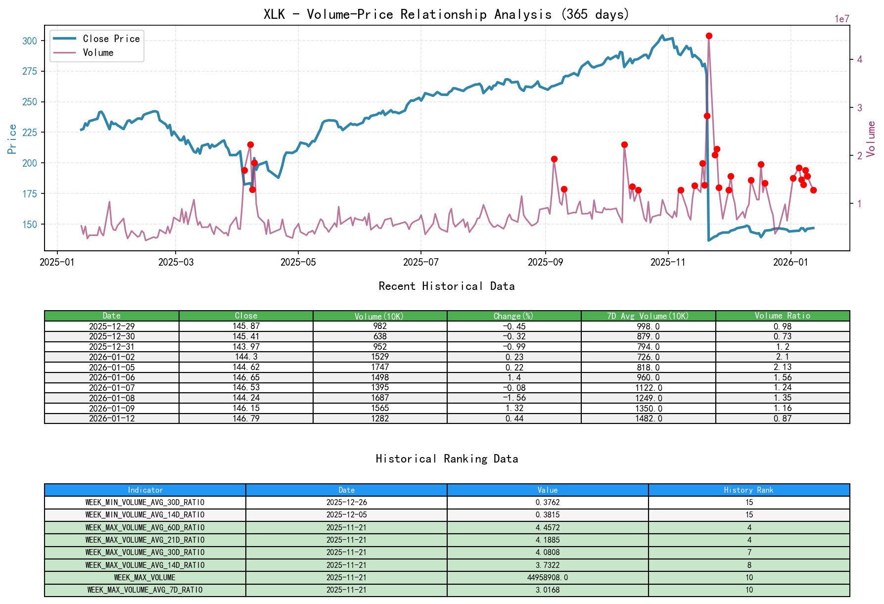 null XLK Price-Volume Relationship Line Chart and Historical Ranking Analysis