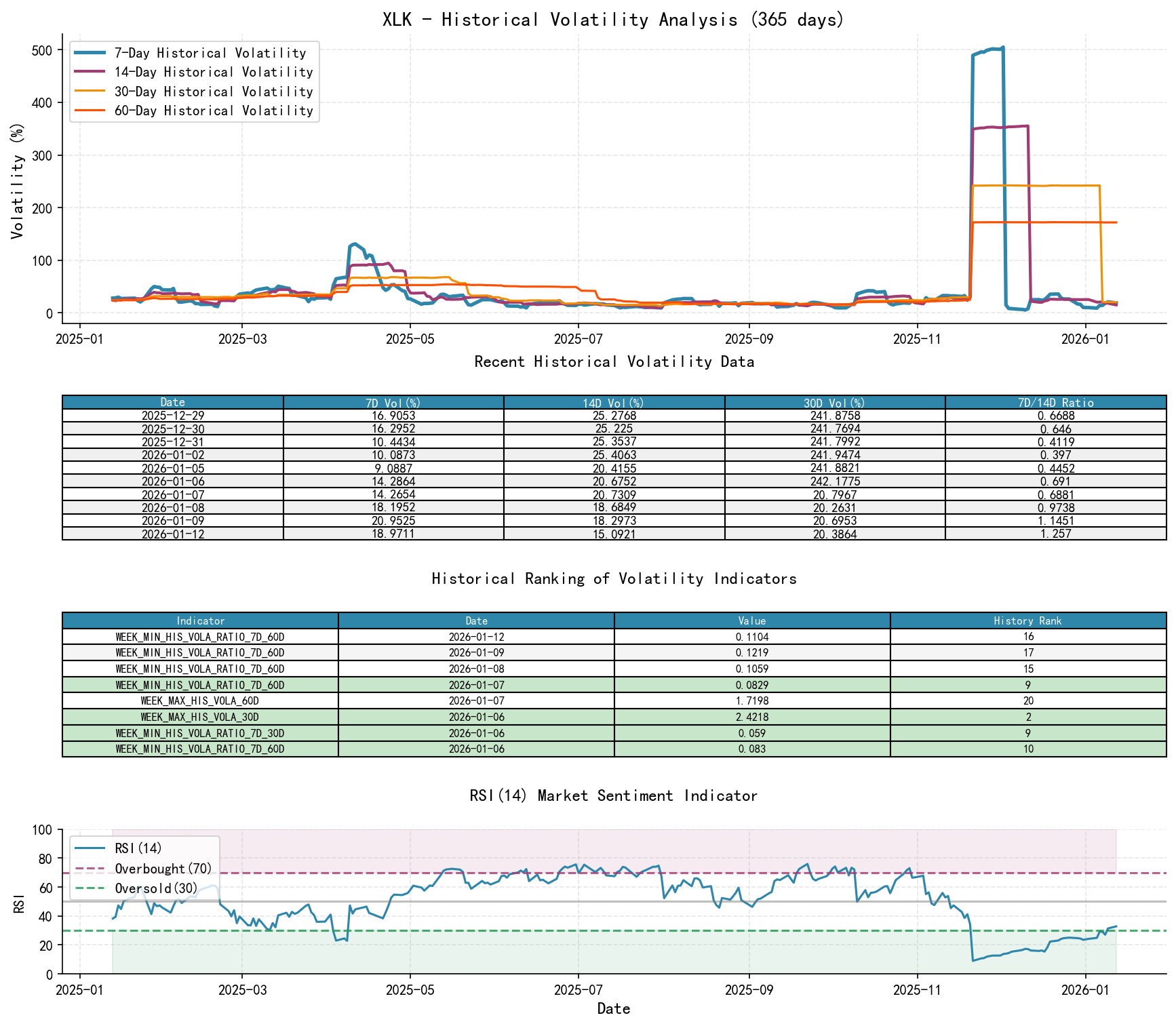 null XLK Historical Volatility Analysis Chart and Historical Ranking Data