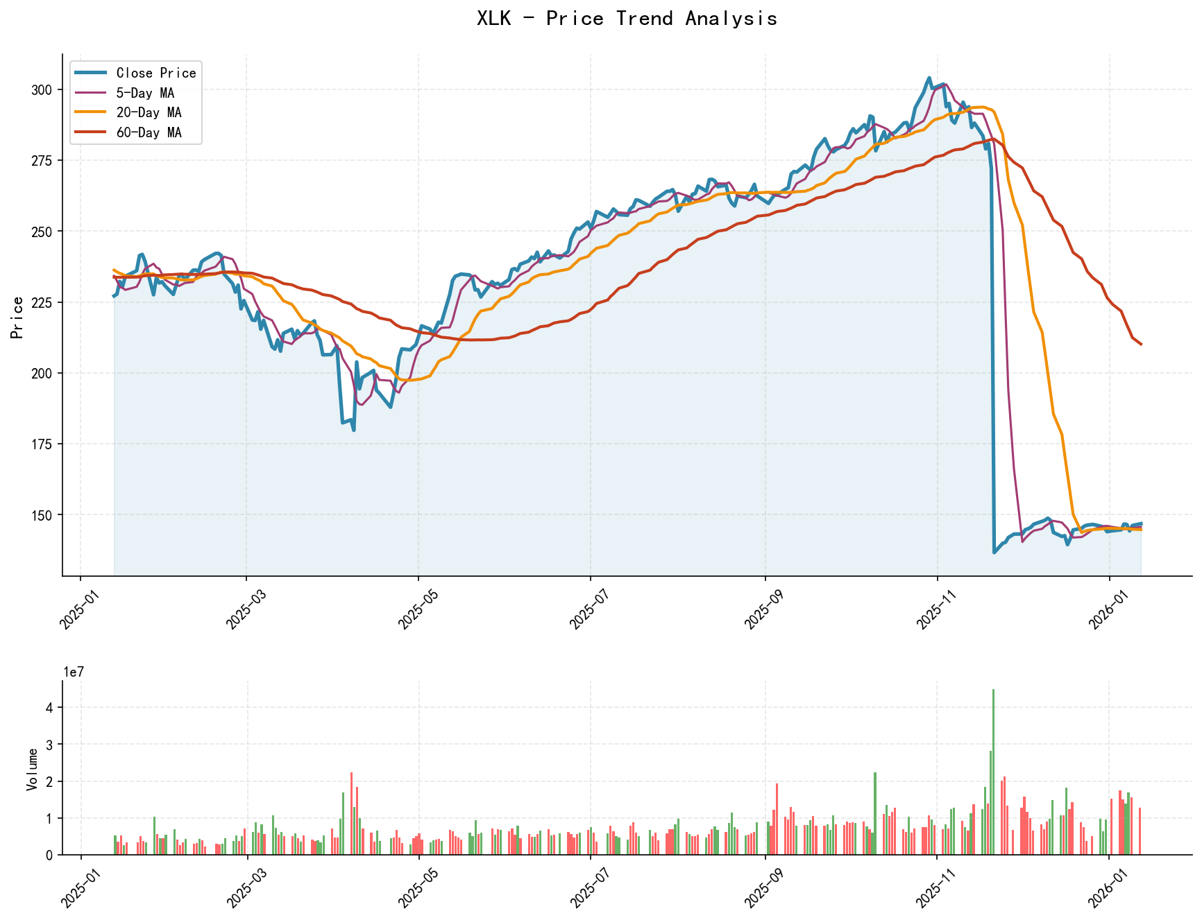 null XLK Price Trend Analysis Chart, including closing price and multiple moving averages