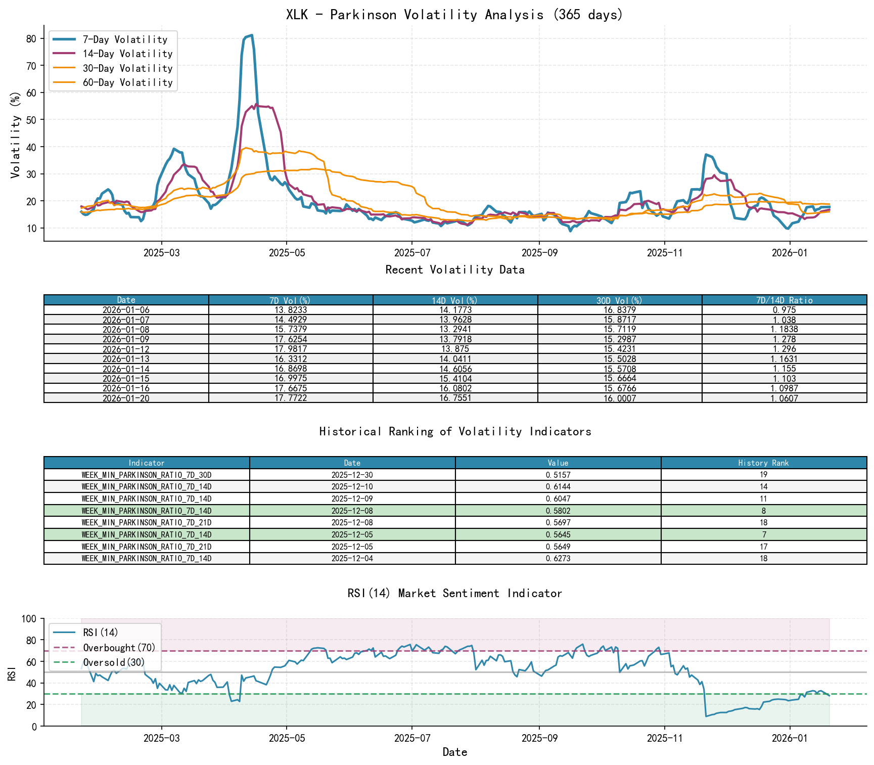 XLK Parkinson Volatility Analysis Chart and Historical Ranking Data