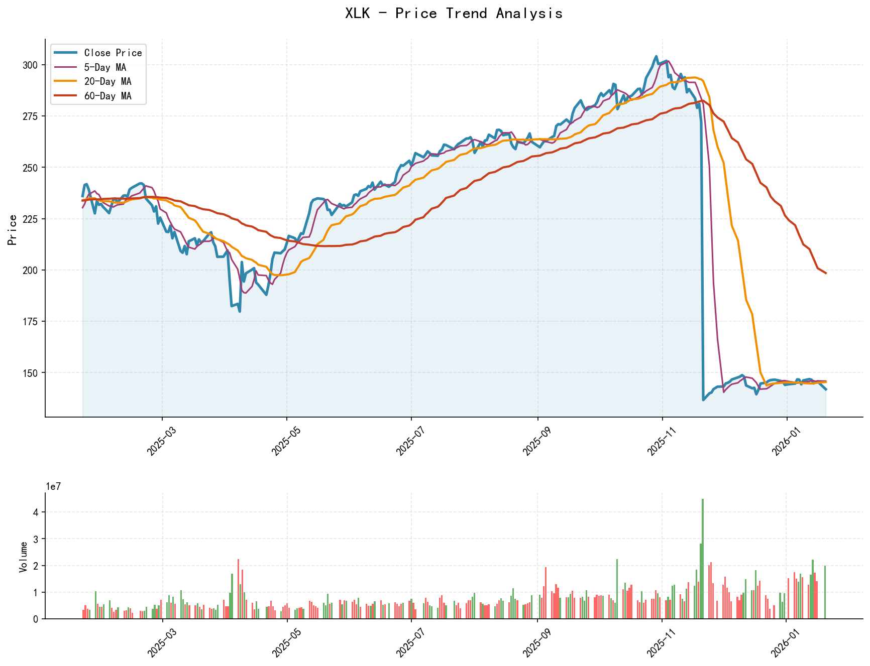 XLK Price Trend Analysis Chart, including closing price and multiple moving averages