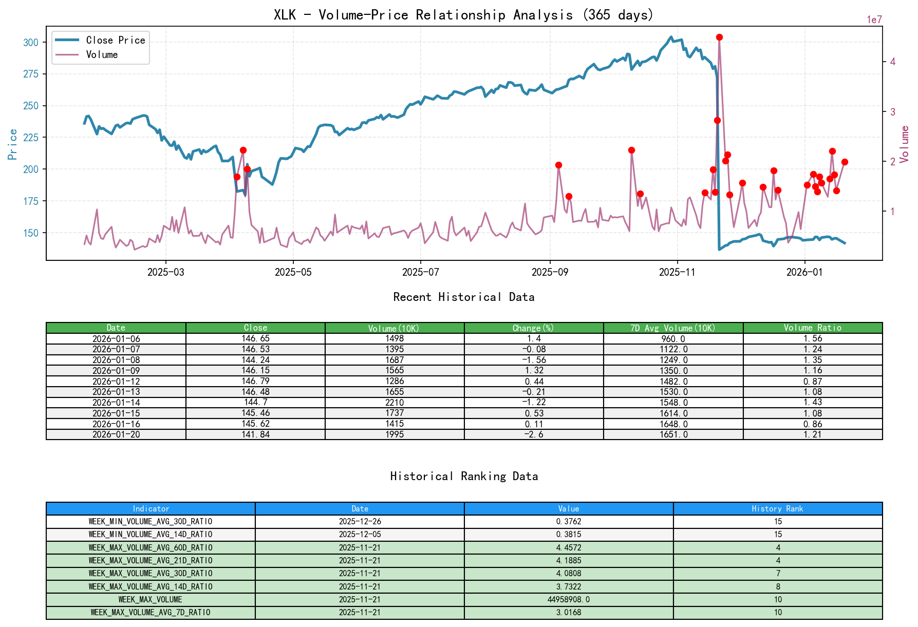 XLK Volume-Price Relationship Line Chart and Historical Ranking Analysis