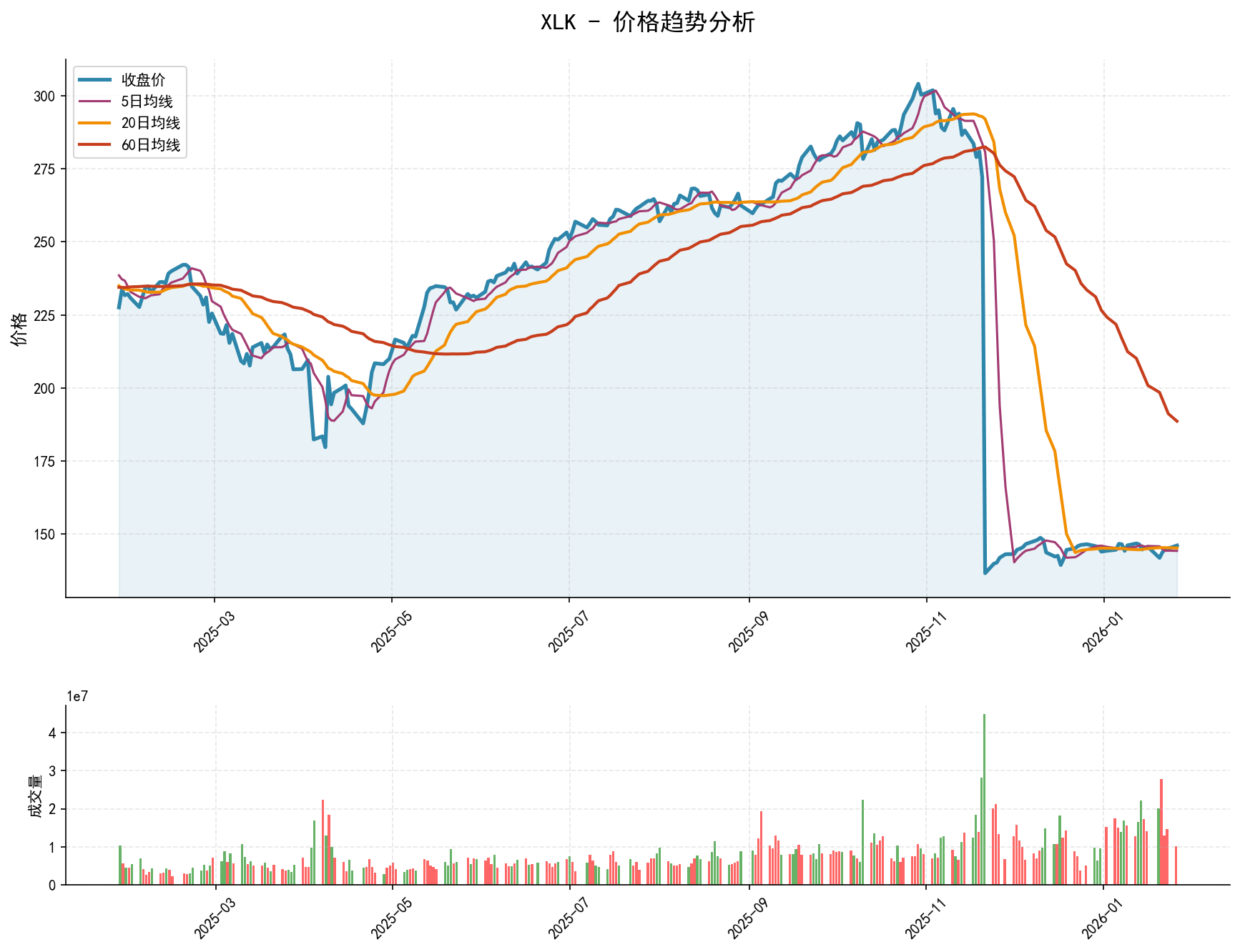 XLK价格趋势分析图，包含收盘价和多条移动平均线
